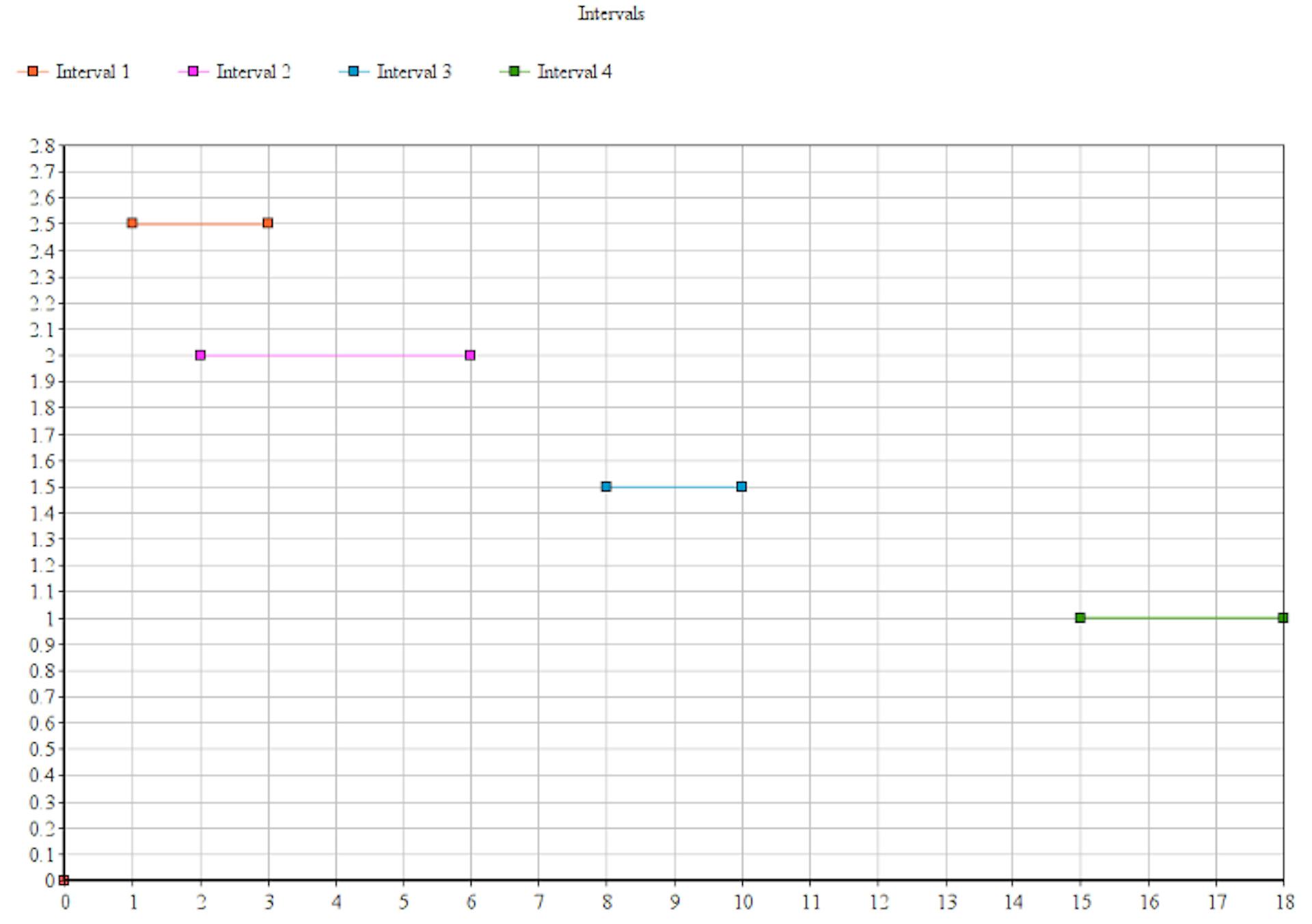 Intervals