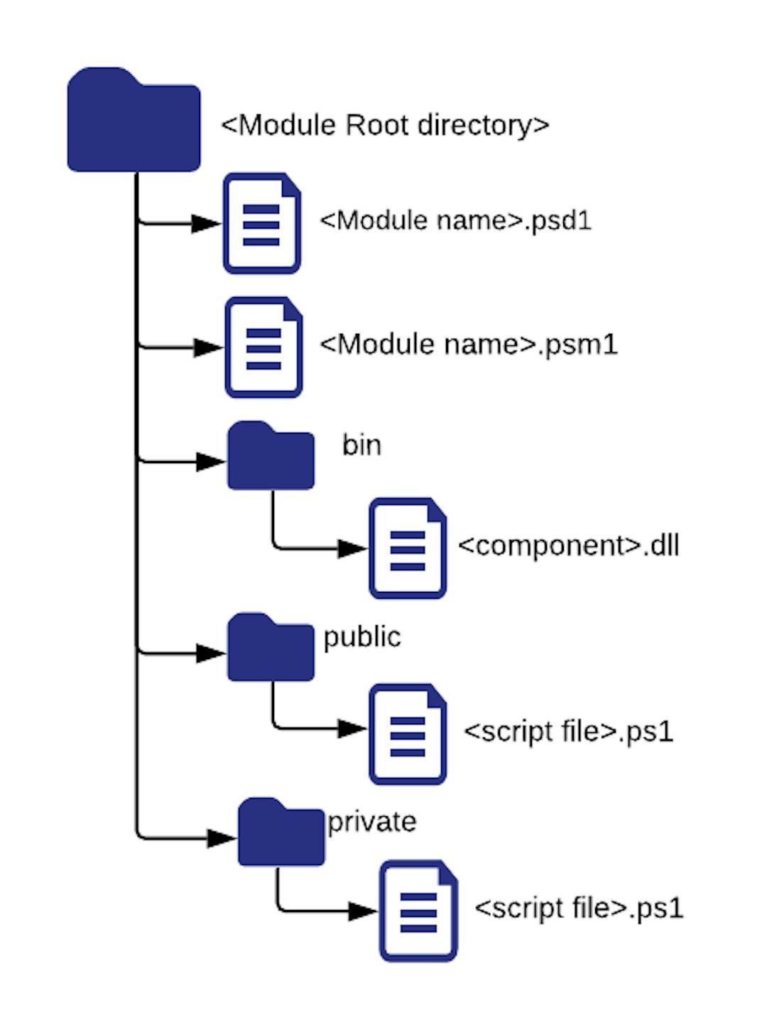 Module directory structure