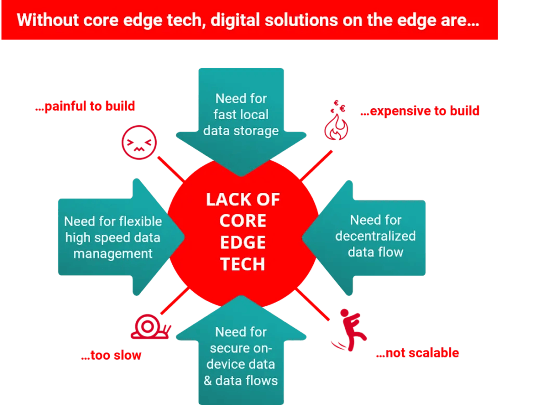 The challenge of Edge Computing: Lack of core software infastructure