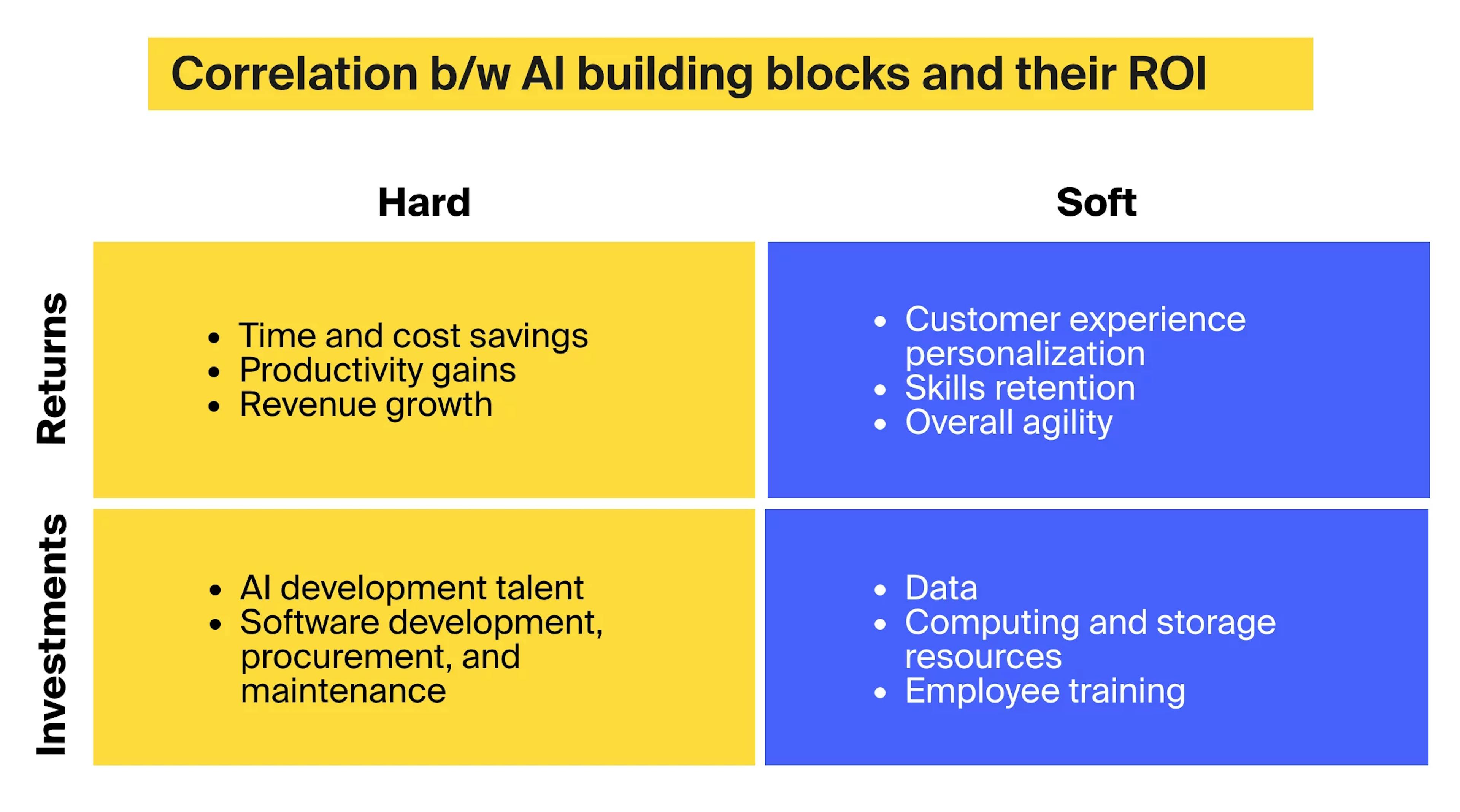 When implementing AI in business, it’s important to identify the resources you need to carry out your plan and set realistic KPIs for the initiative.