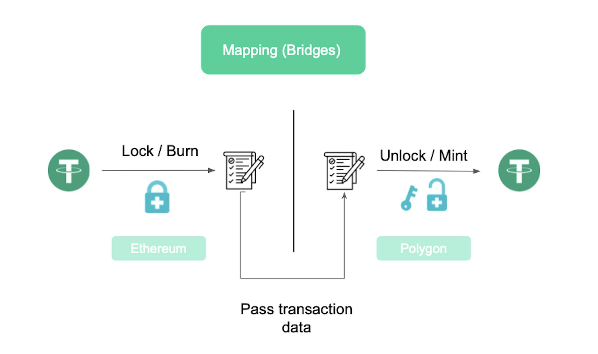 Mapping (bridges) using mint/burn techniques