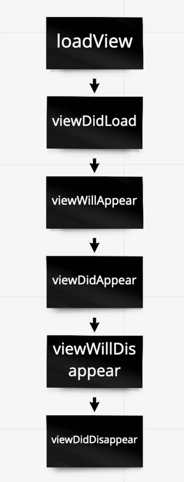 UIViewController lifecycle