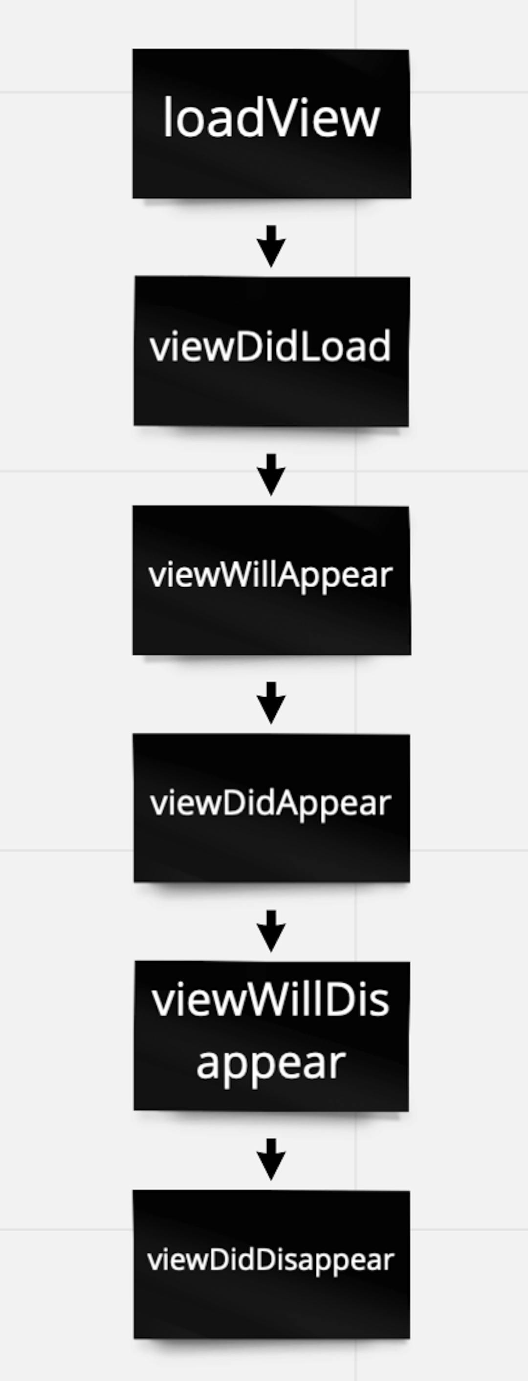 UIViewController lifecycle