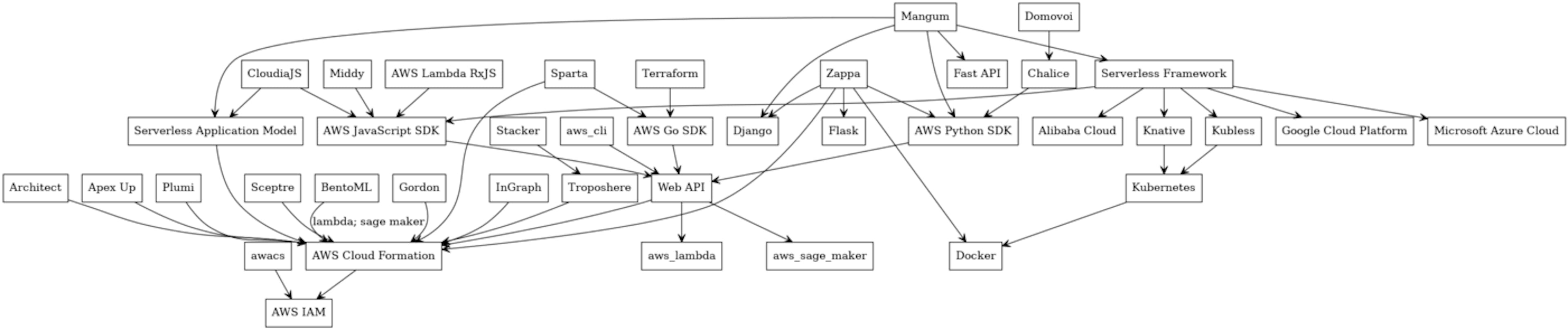 Fig 4: 3rd Party Serverless Ecosystem