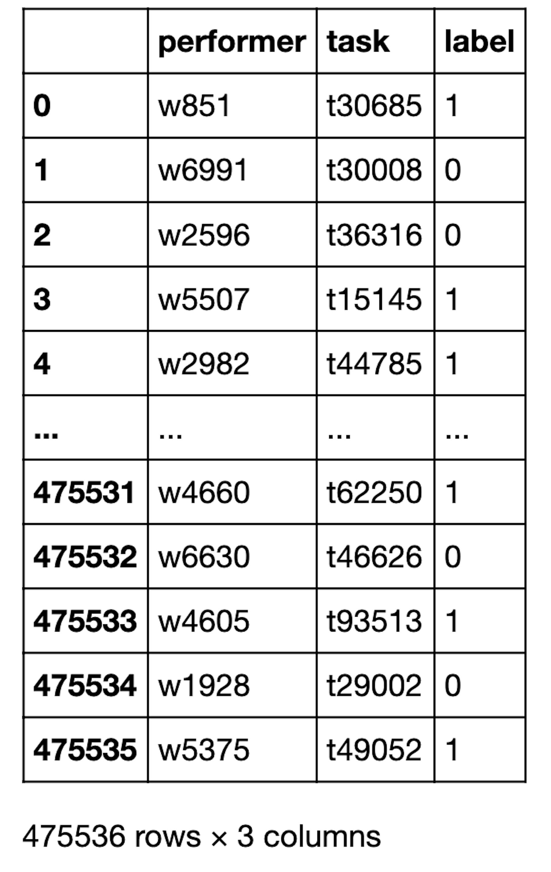 The Pandas data frame with the crowdsourced data