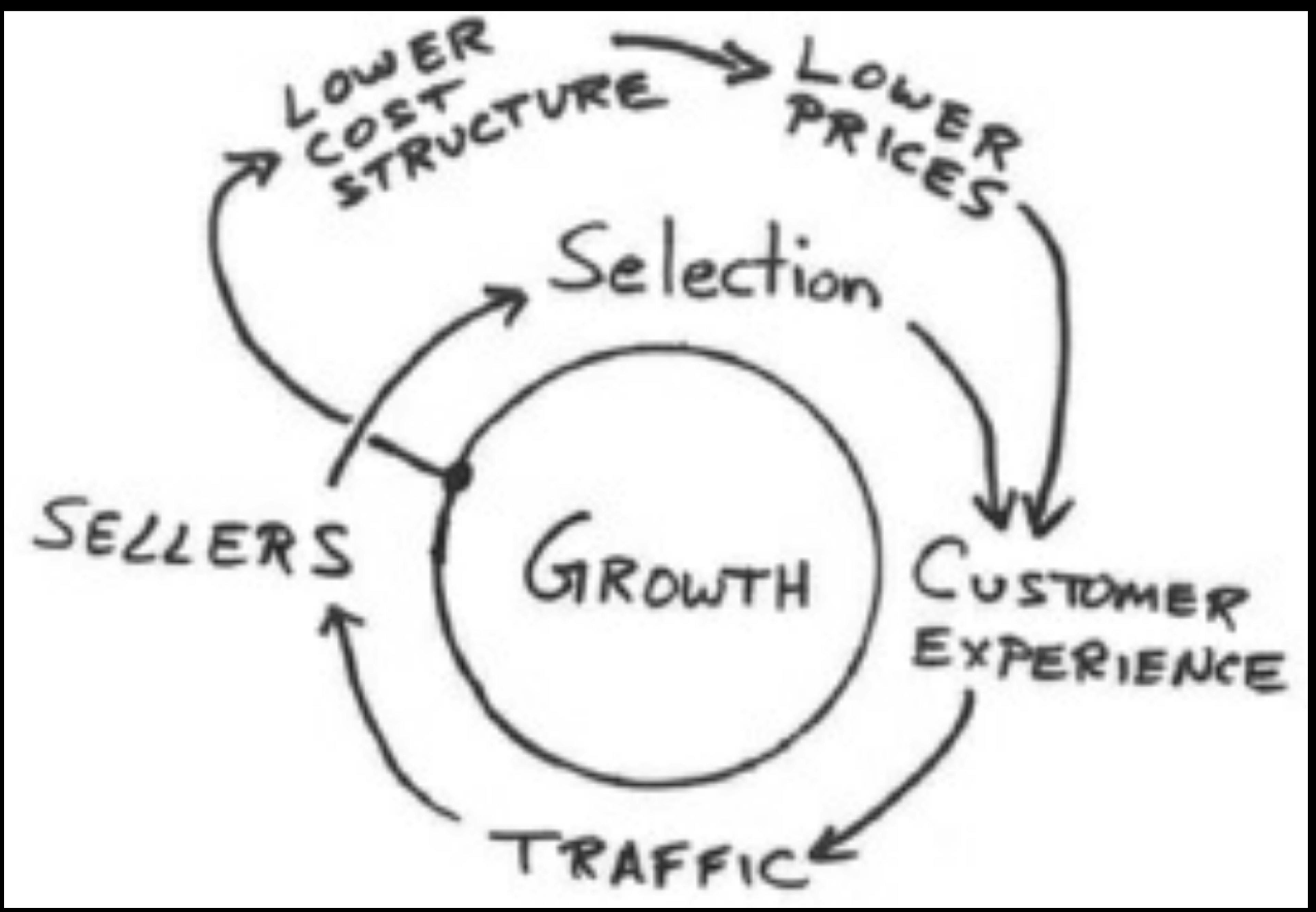 The infamous Jeff Bezos flywheel napkin illustration focusing on input metrics for growth. Illustration from Working Backwards