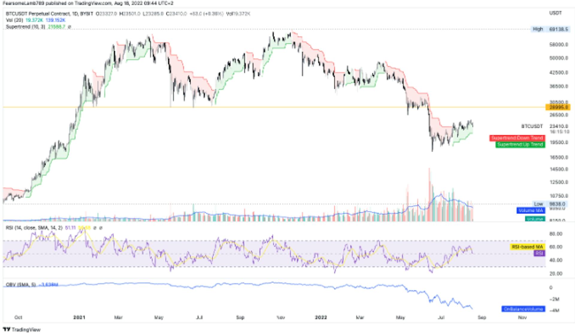 $BTC price action after ETF announcement in October 2021