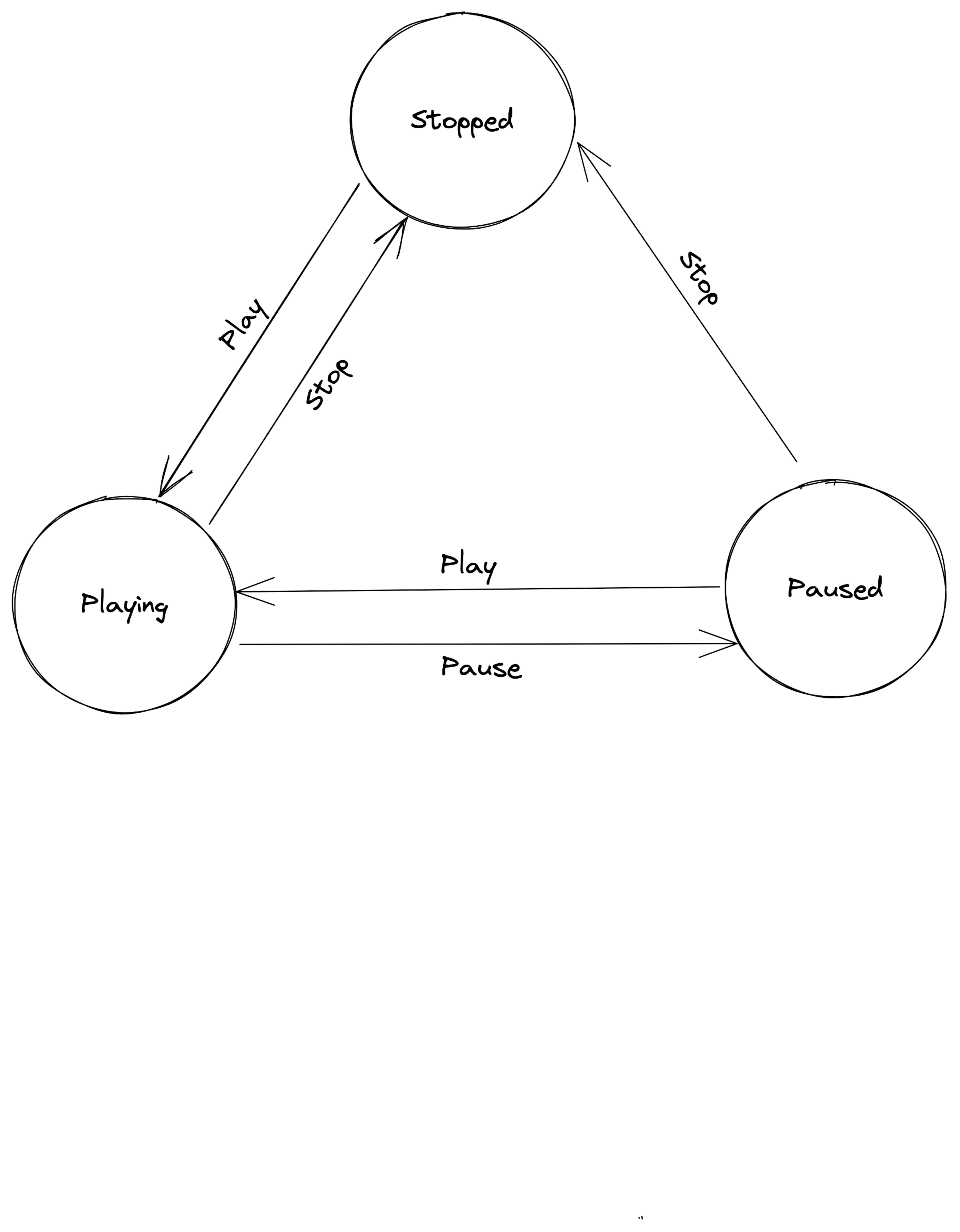 State Machines Can Help You Solve Complex Programming Problems | HackerNoon