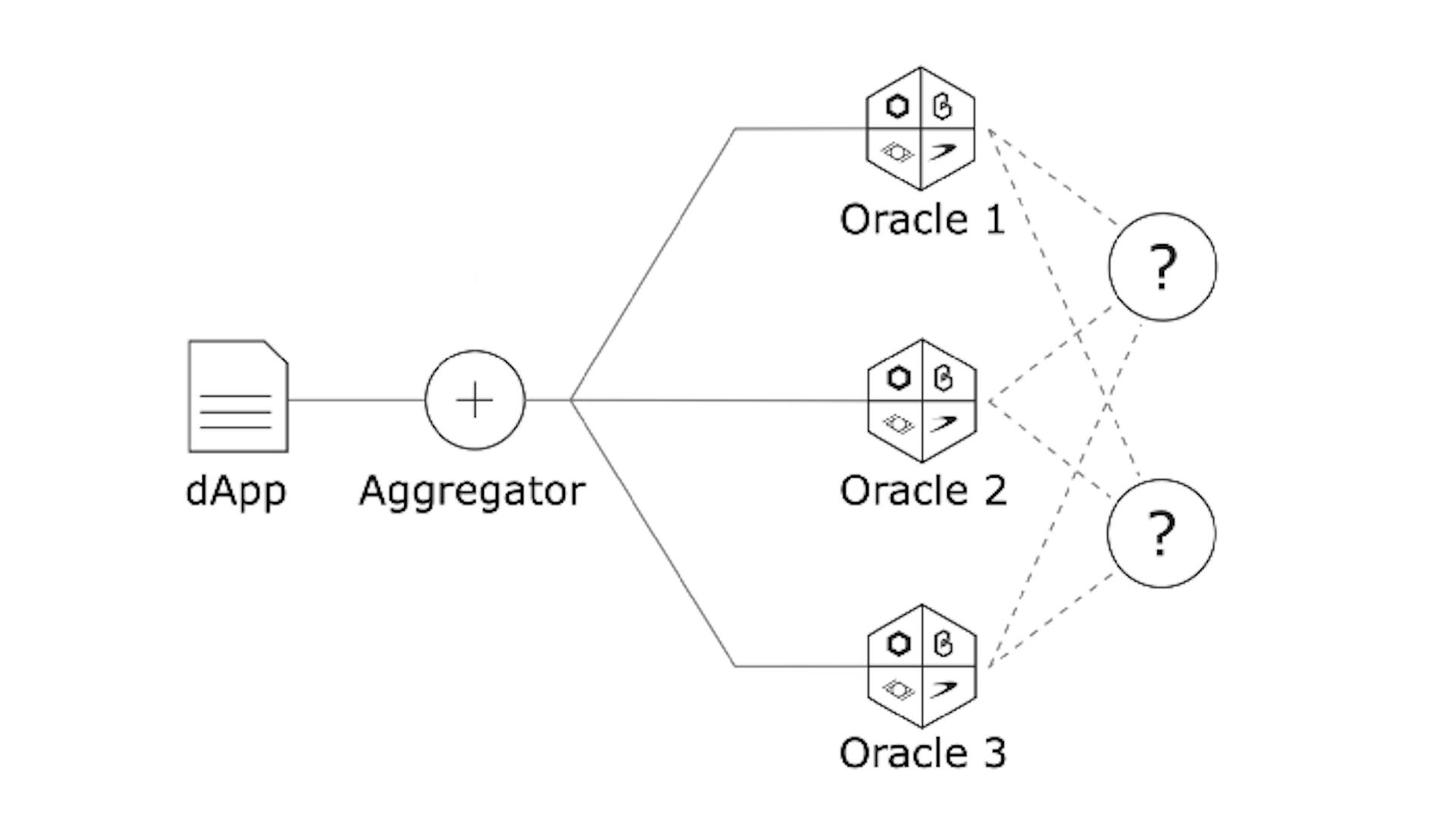 Present architectures for solving the “Oracle Problem”. Multiple third-party oracles often serve data from the same unknown source.