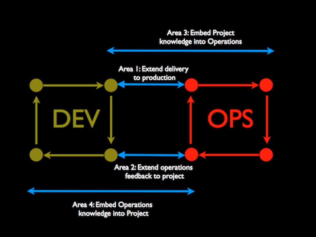 Fig 1: DevOps Areas