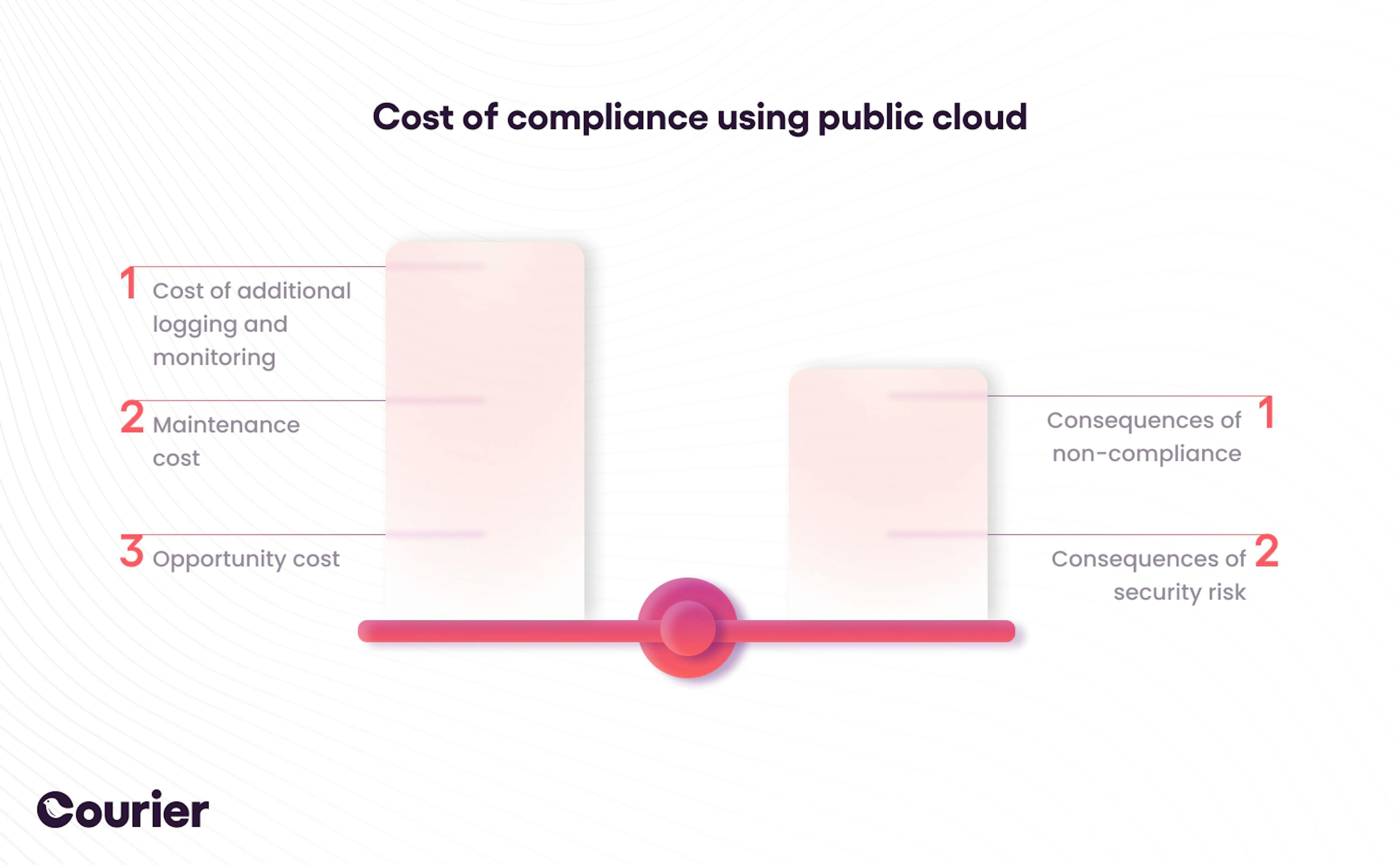 Cost of compliance