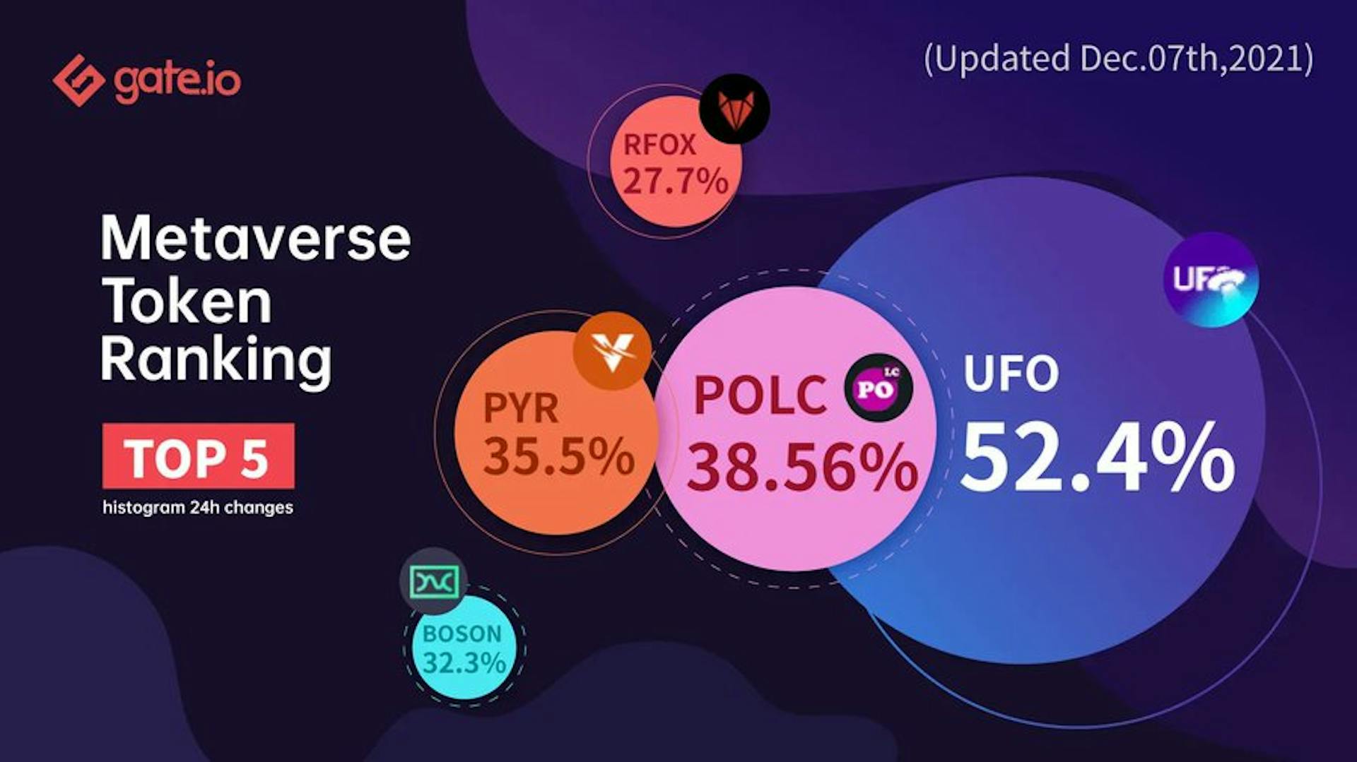 Yes, the top-ranked Metaverse token is called UFO.