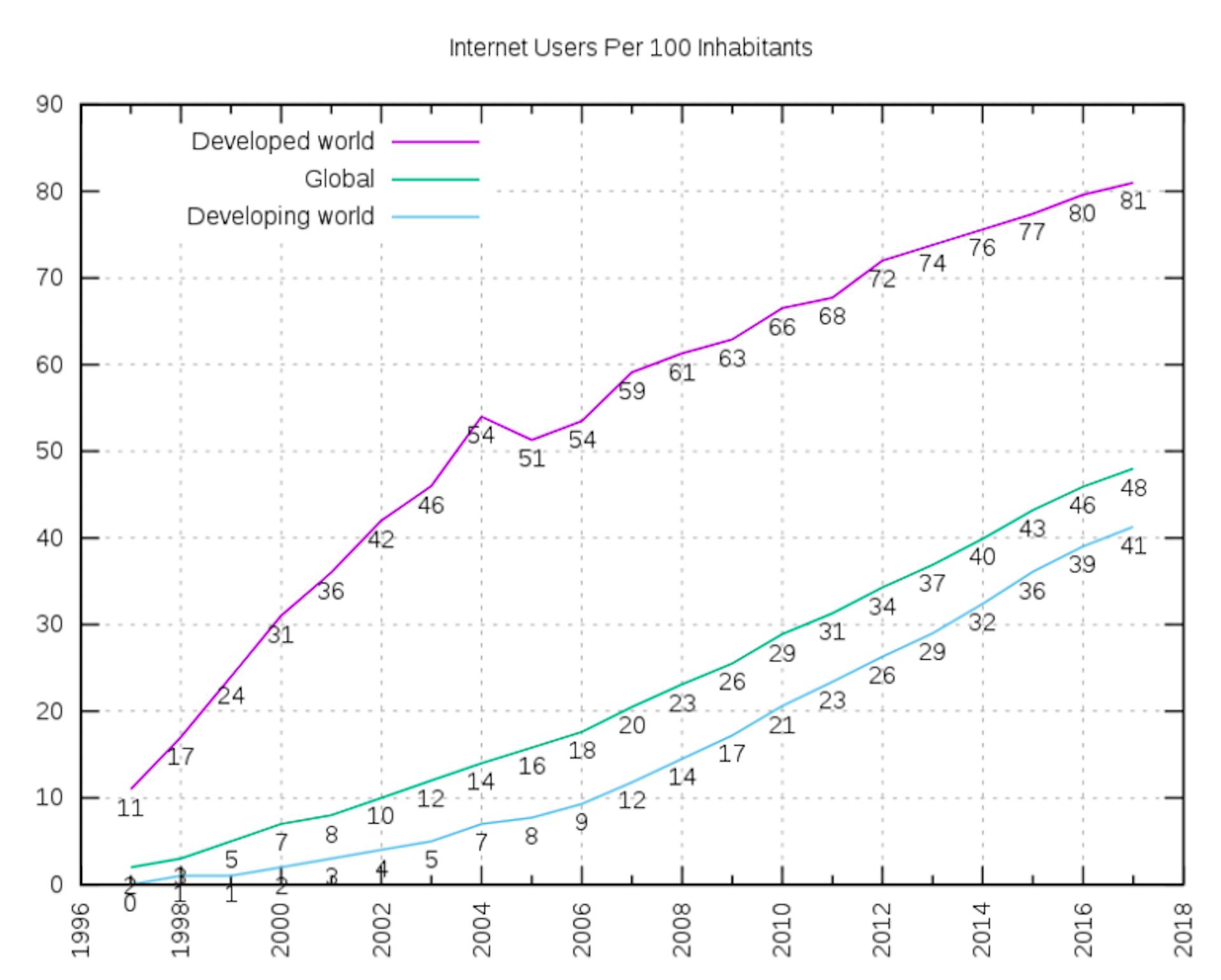 Figure-13: Source (https://en.wikipedia.org/wiki/Global_digital_divide#/media/File:Internet_users_per_100_inhabitants_ITU.svg)