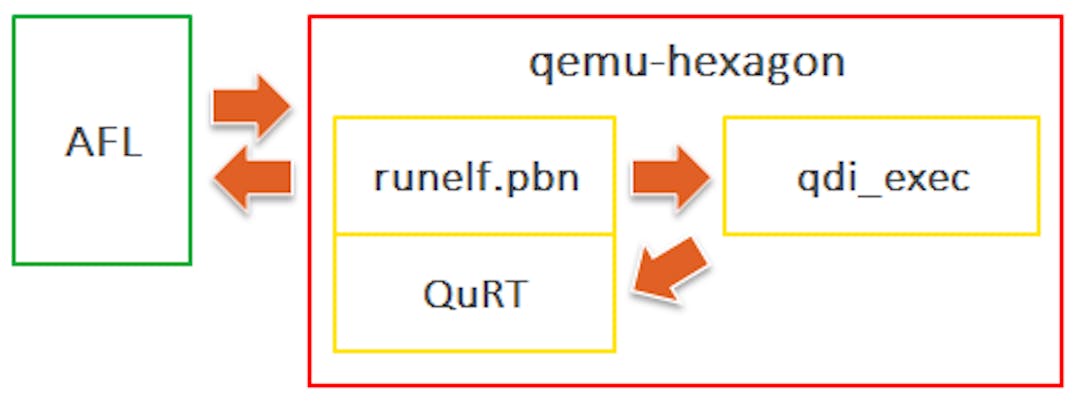 Figure 8: QDI driver fuzzing scheme.