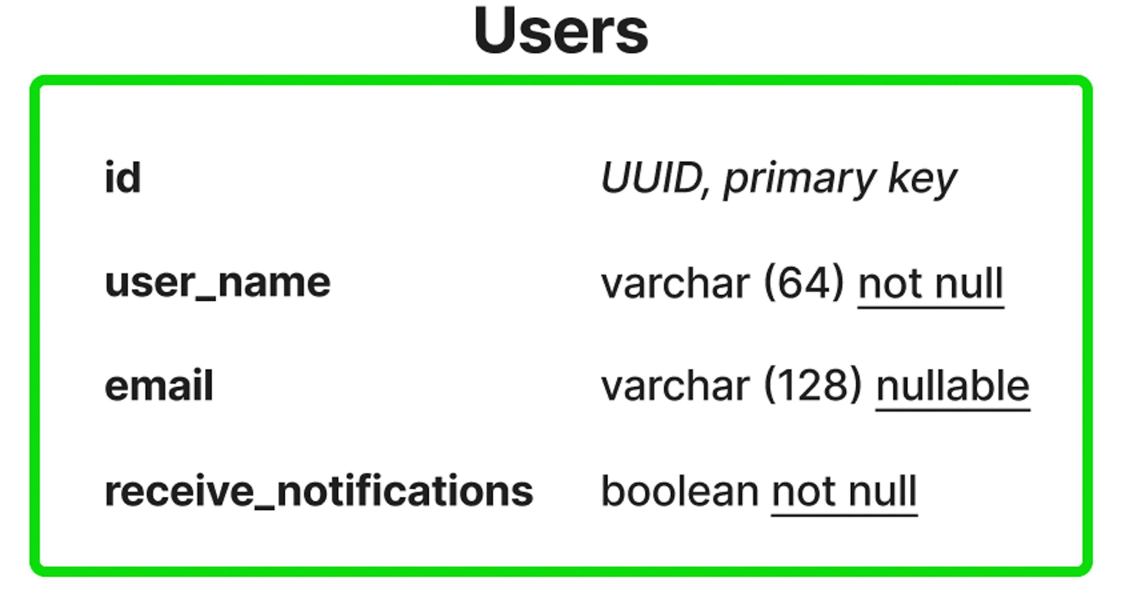 Users table after adding a new column