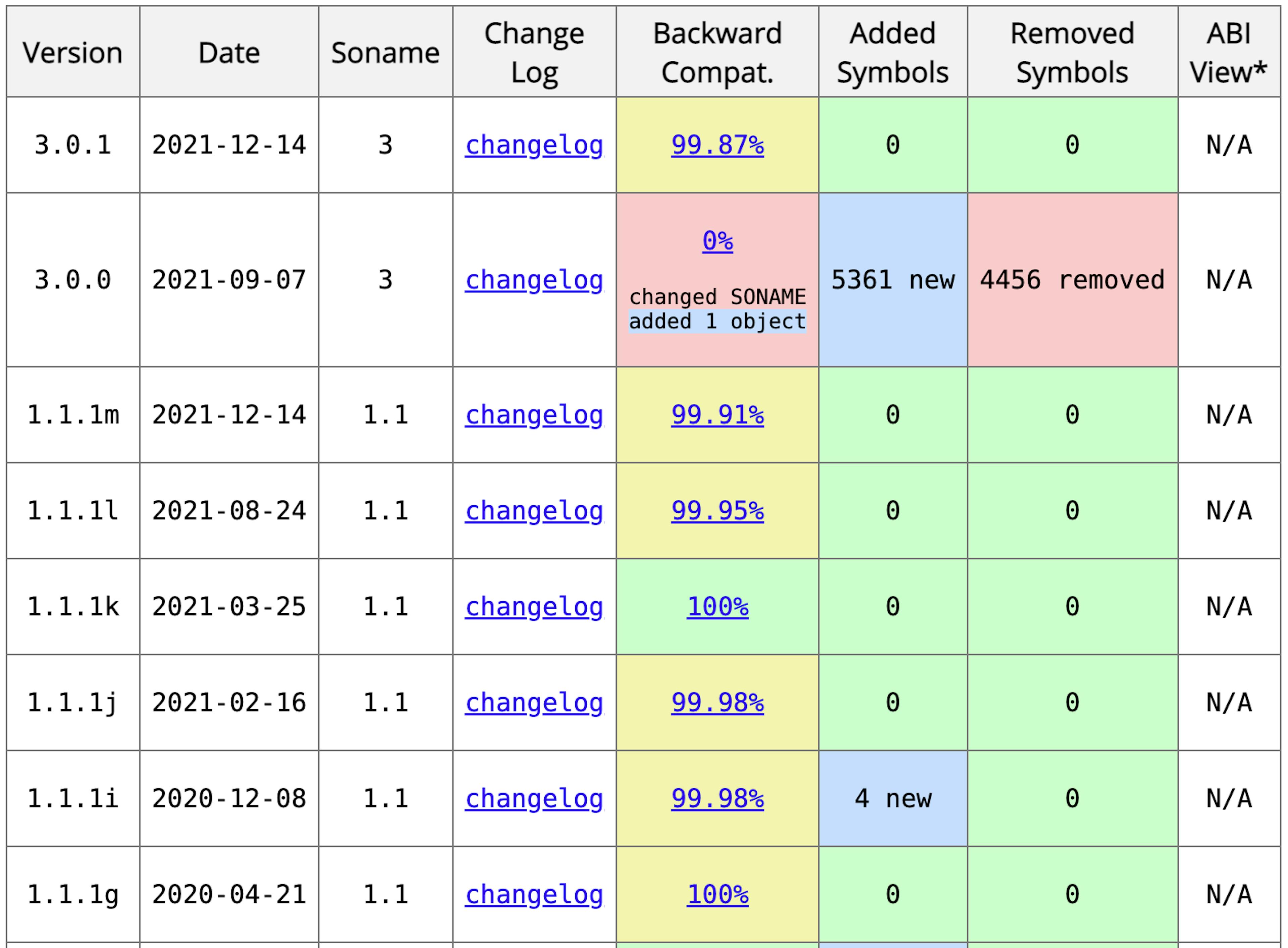 OpenSSL ABI history from: https://abi-laboratory.pro/?view=timeline&l=openssl