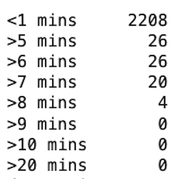 Frequency of price updates for BTC