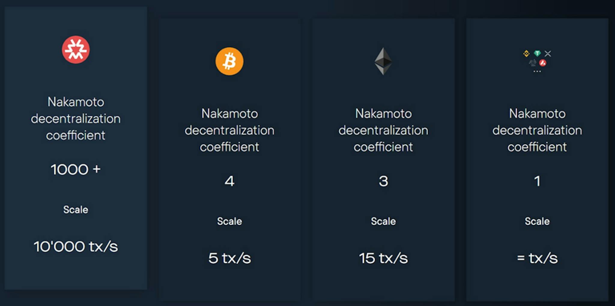 Comparing Massa blockchain to other blockchains without autonomous smart contracts. Source (beincrypto.com)