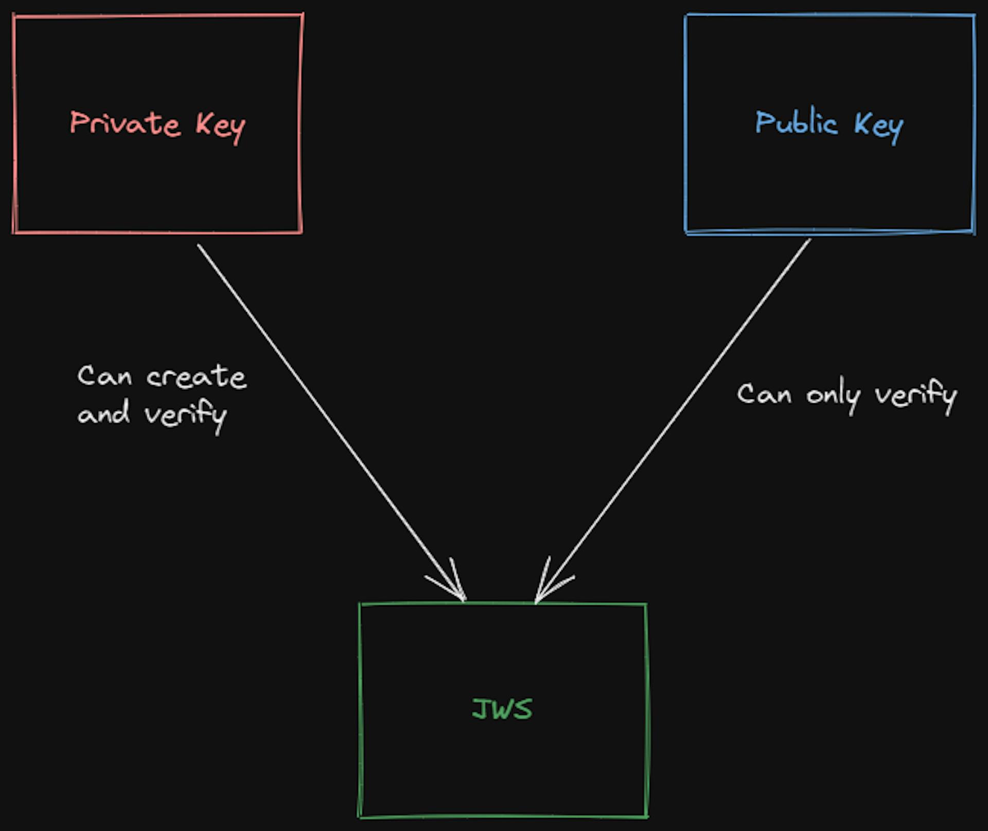 ECDSA Public Private Key