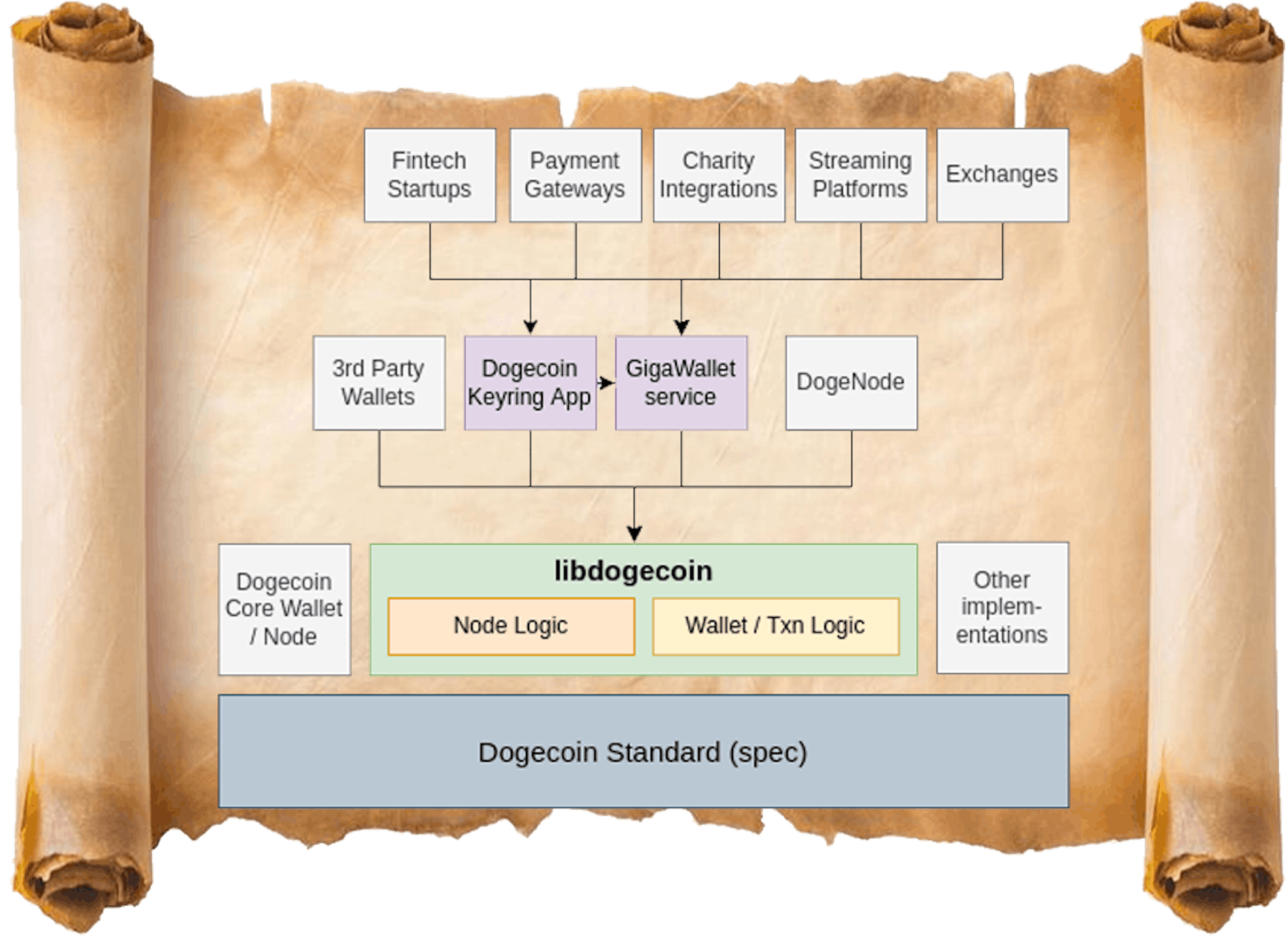 Diagram depicting part of the Dogecoin Trailmap