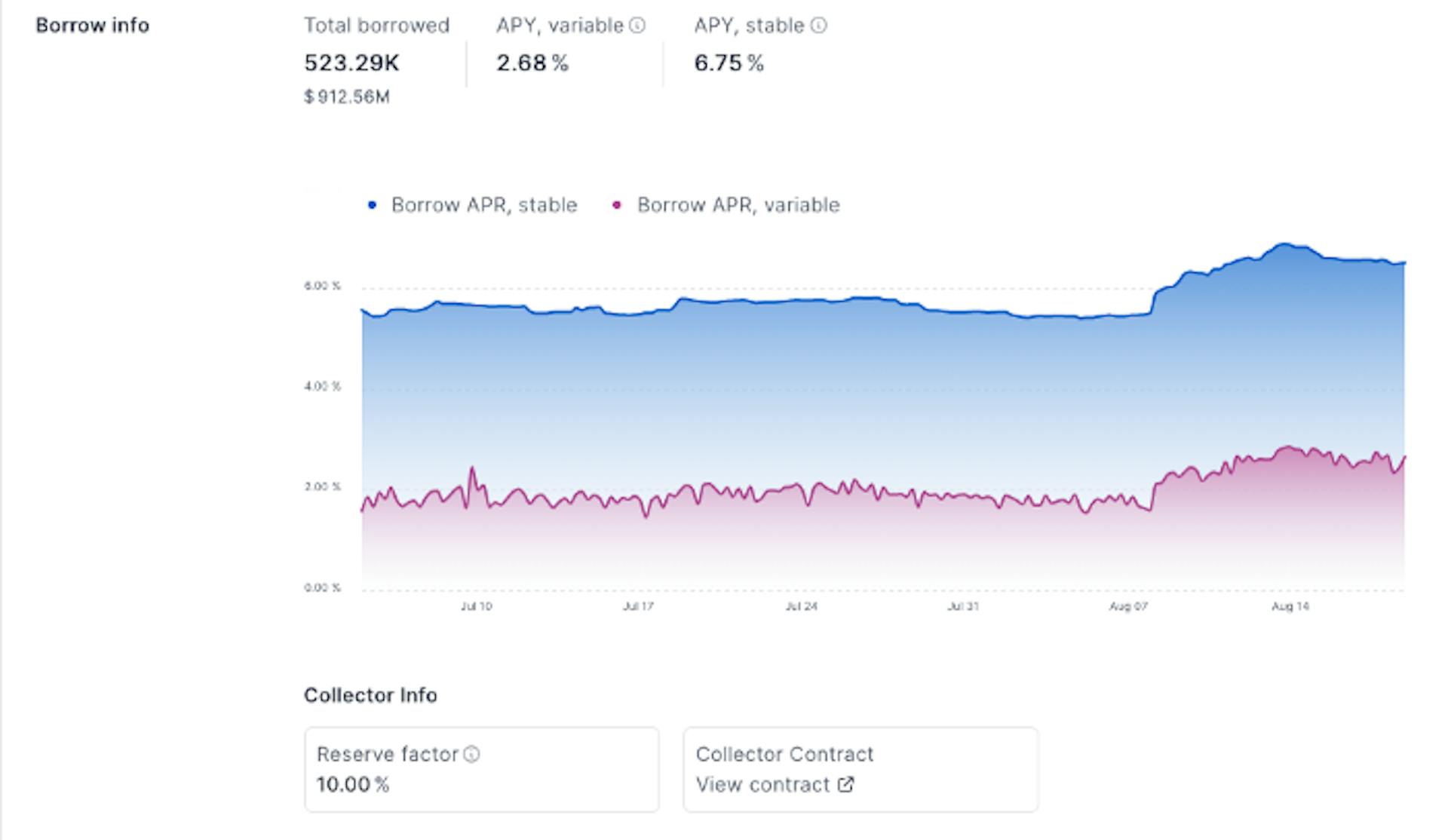 Ethereum market on Aave: https://app.aave.com/reserve-overview/?underlyingAsset=0xc02aaa39b223fe8d0a0e5c4f27ead9083c756cc2&marketName=proto_mainnet