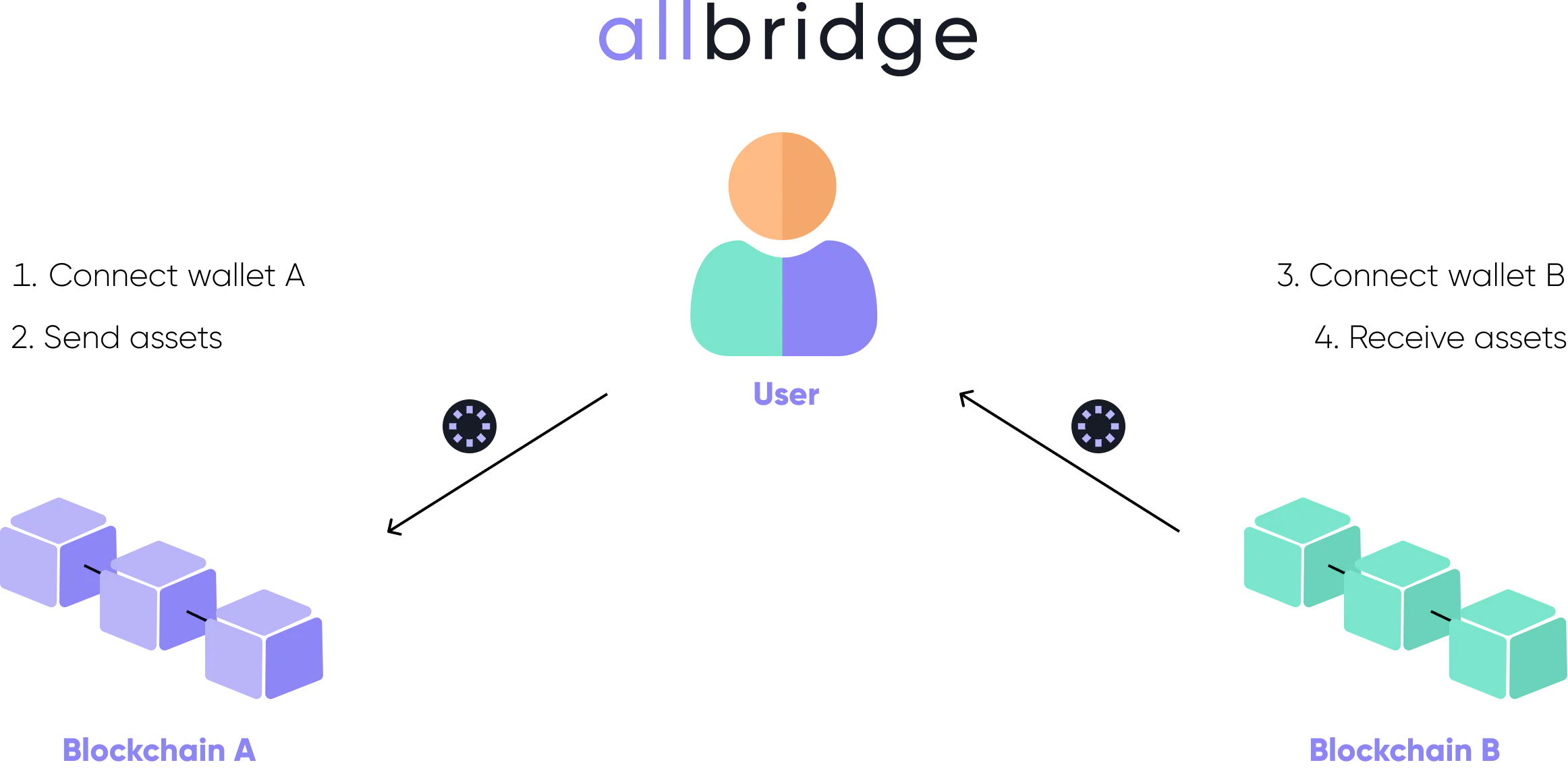 Transferring Tokens Across Blockchains: The Definitive Guide to Bridges ...