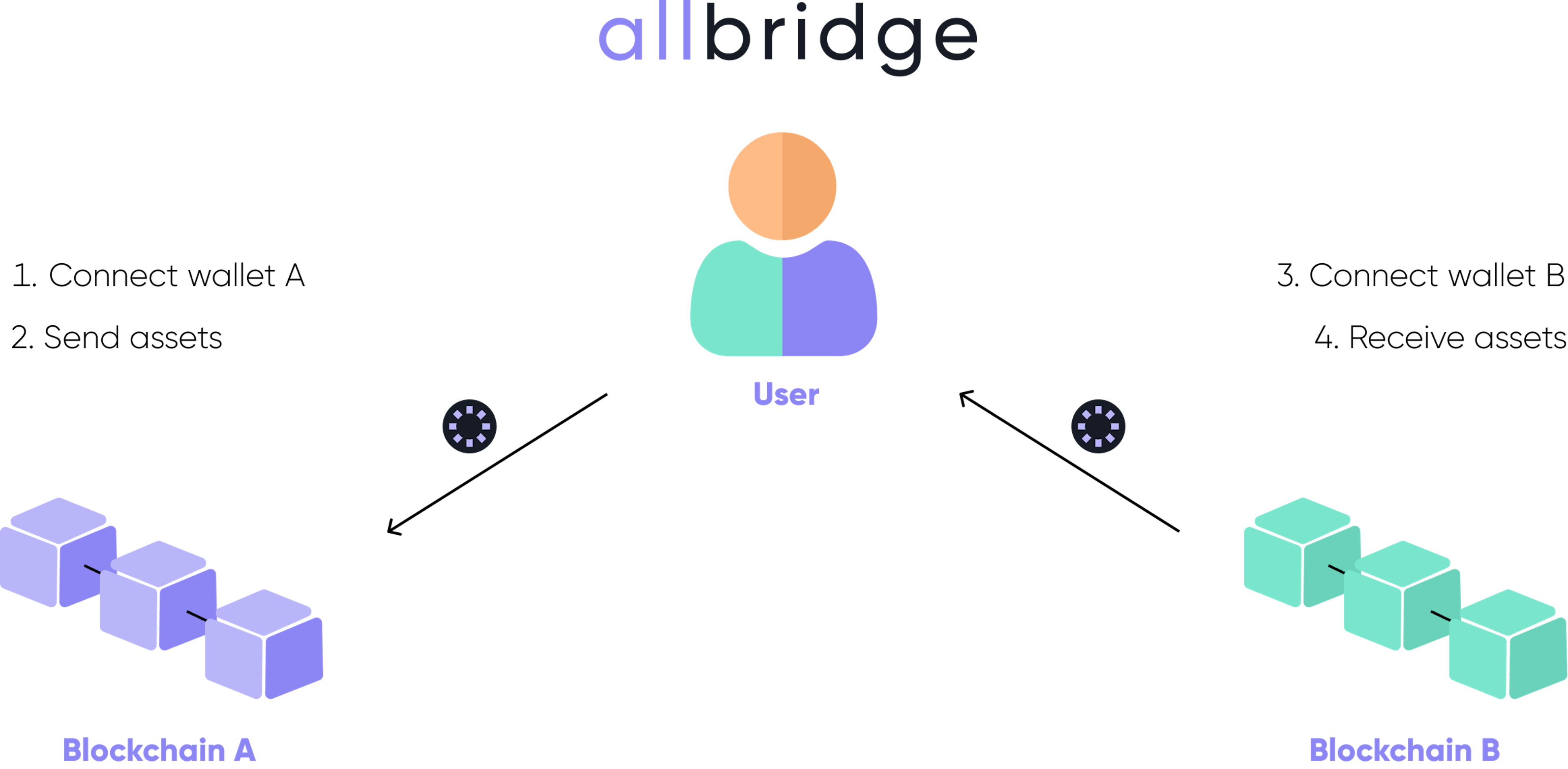 Using a blockchain bridge, like Allbridge takes only four steps on one website to transfer assets. 
