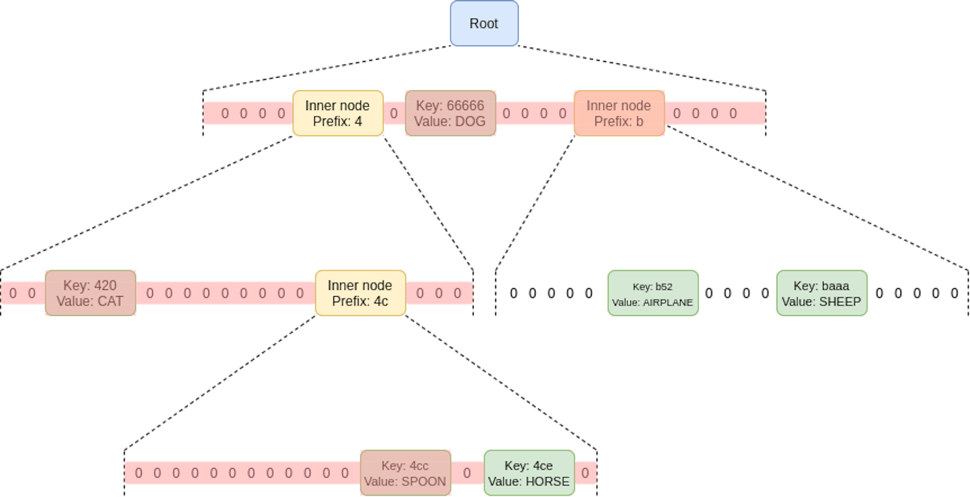 Merkle Tree containing all Sister-Nodes to provide a proof.