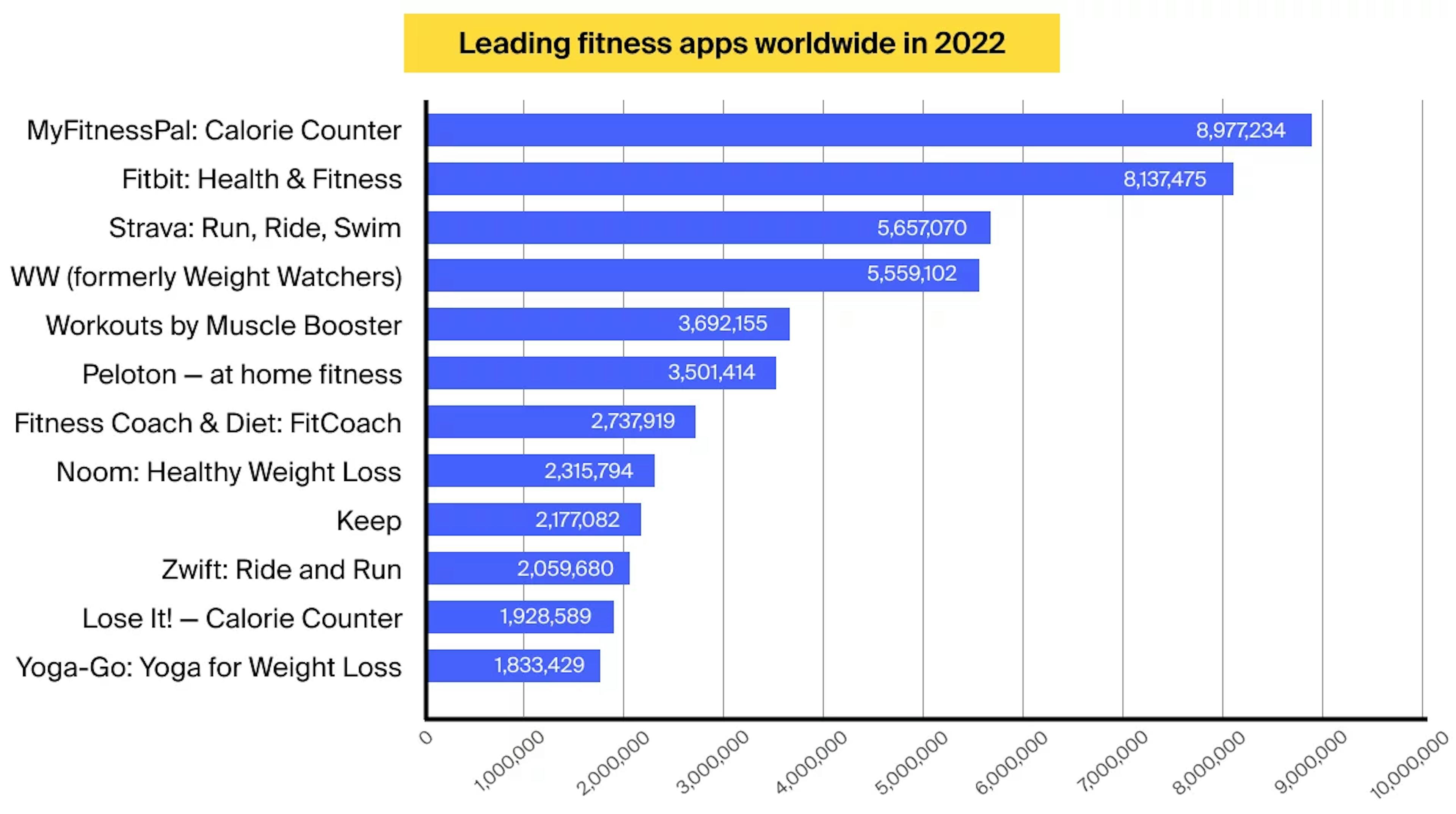 Leading fitness apps worldwide in 2022, by revenue (in US dollars)