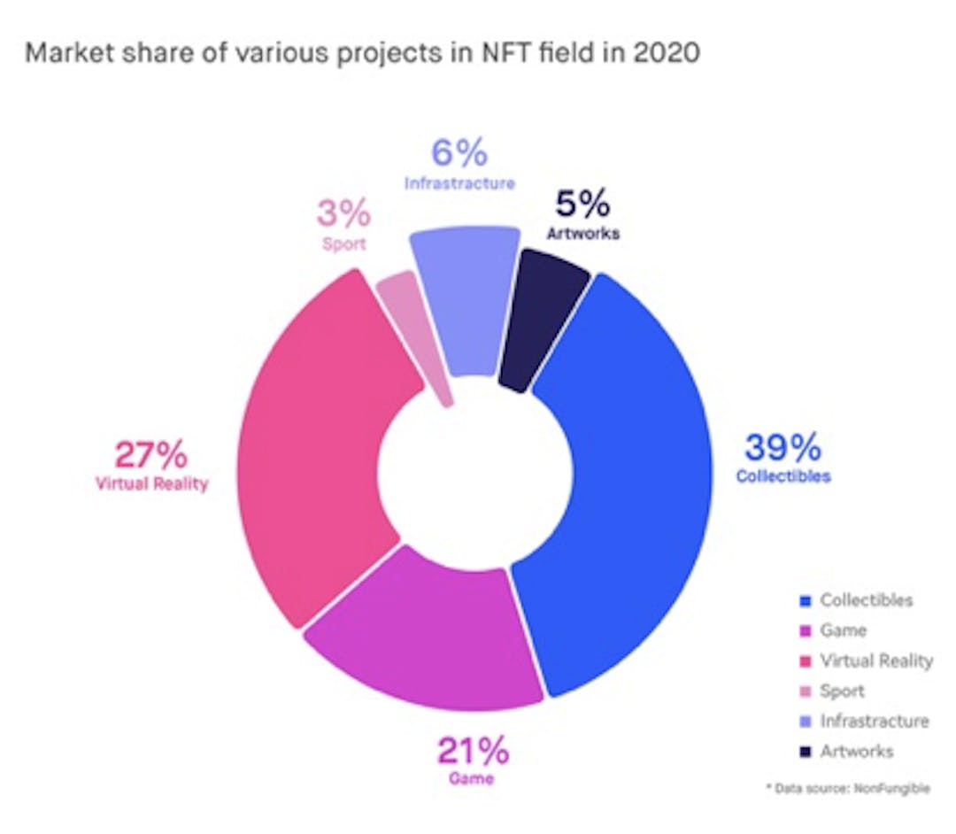 Market share of various projects in NFT field in the first quarter of 2021