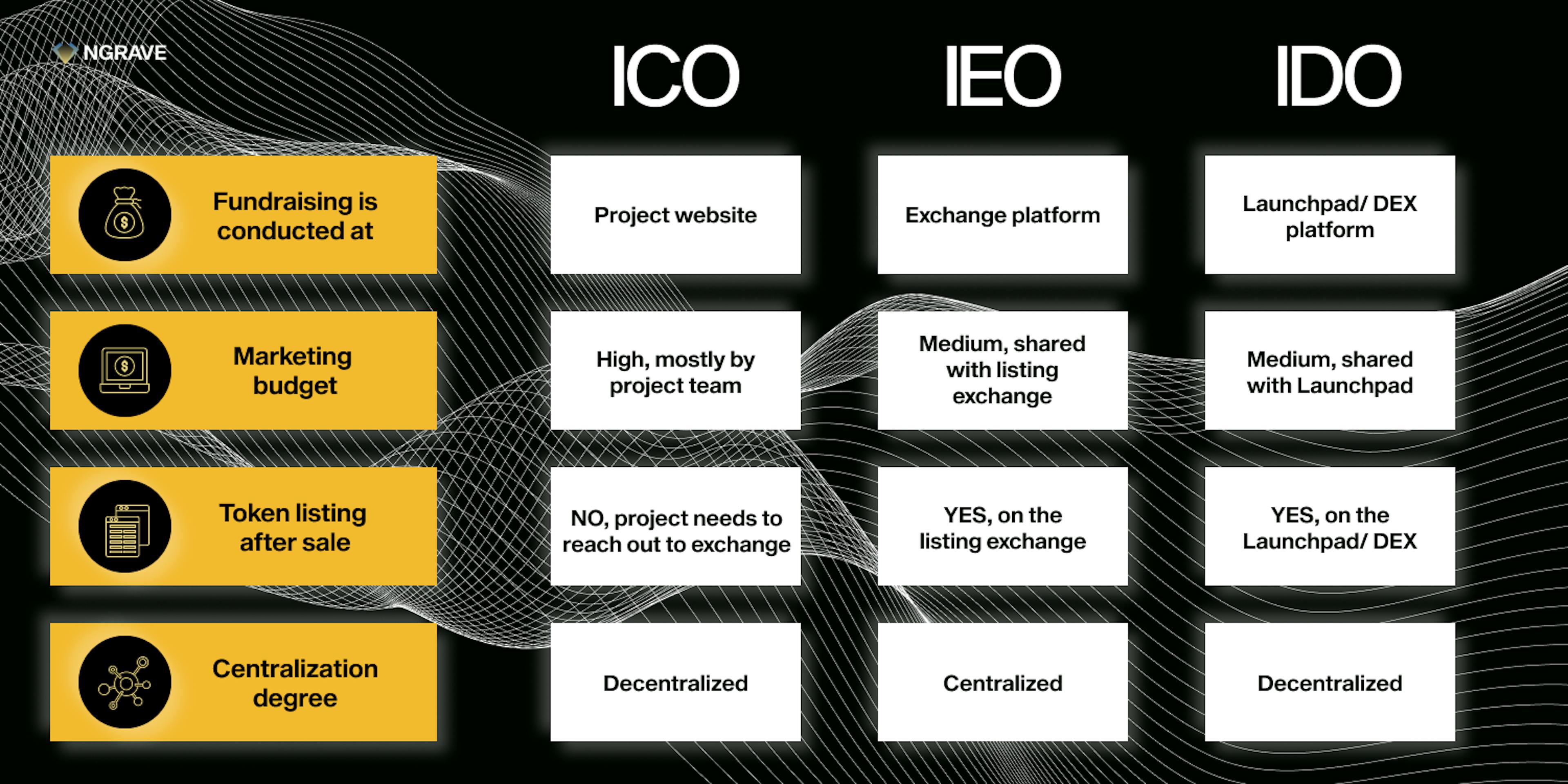 IDOs versus IEOs and IDOs.