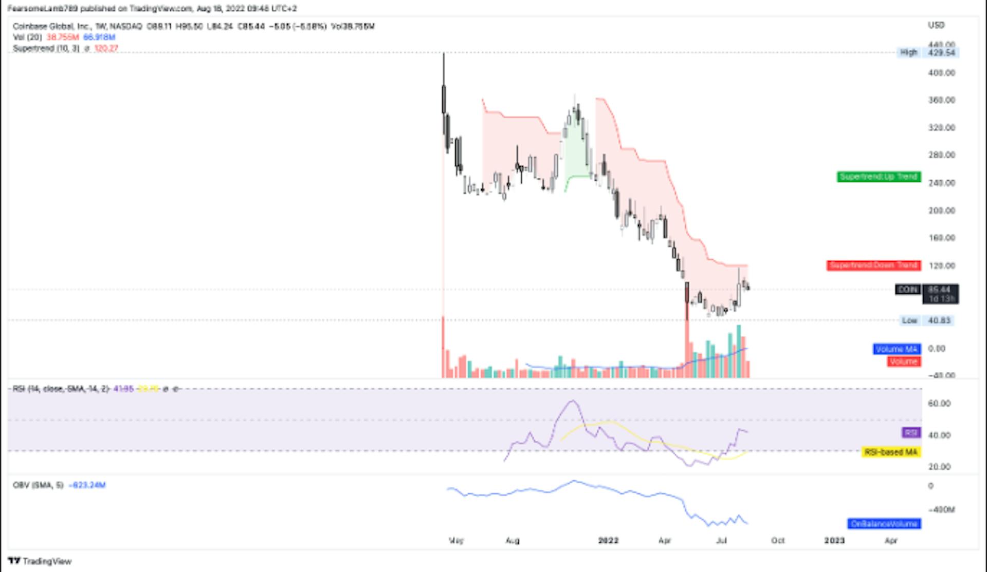 $COIN price action after announcing its IPO