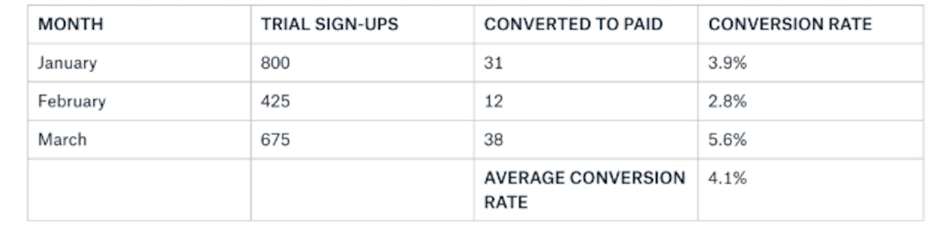 On average, you have a 4.1% conversion rate.