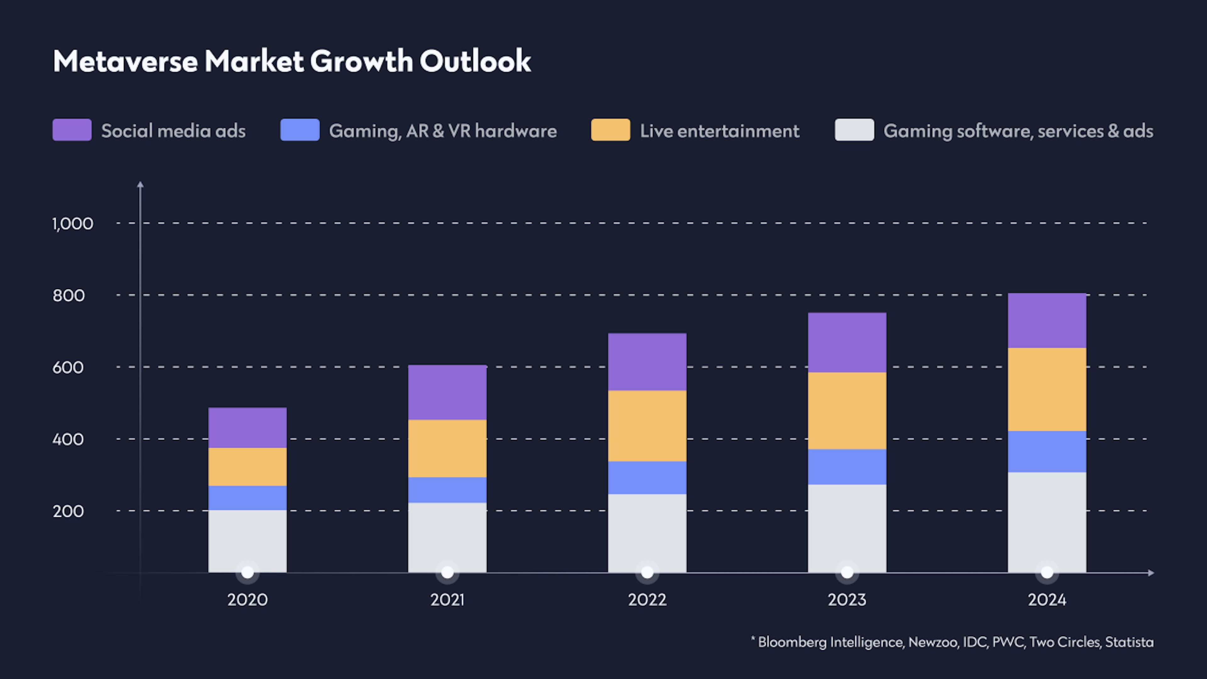 Metaverse Market Growth Projection. Source: Bloomberg Intelligence