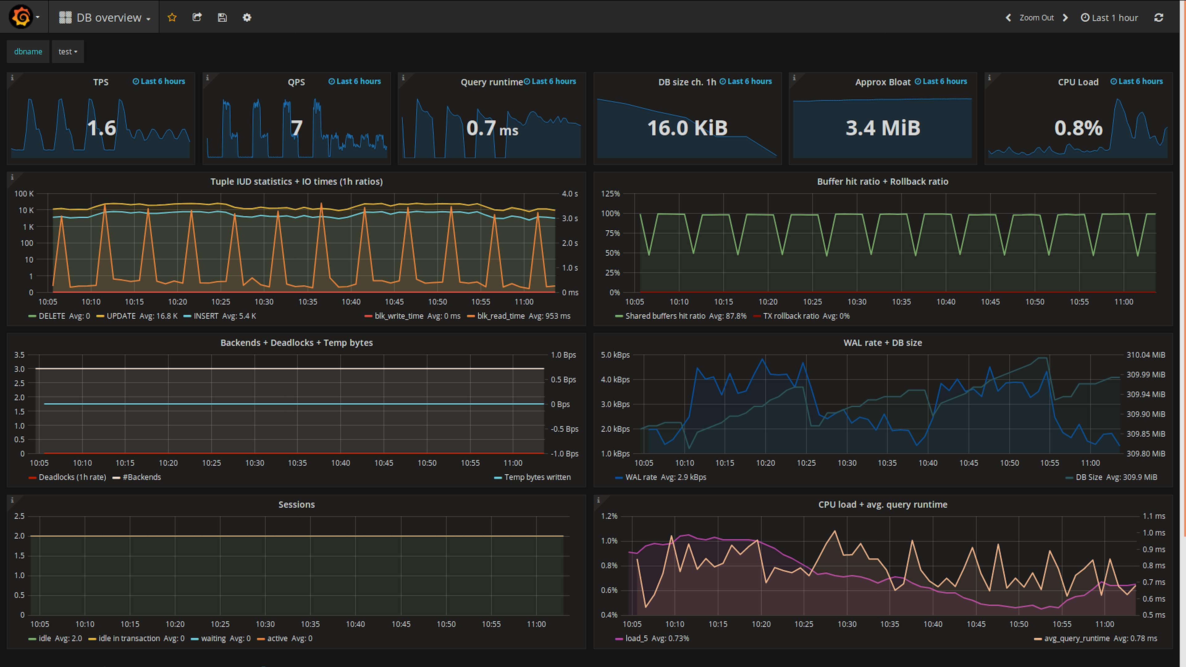 PGWatch visualization of PostgreSQL metrics in Grafana