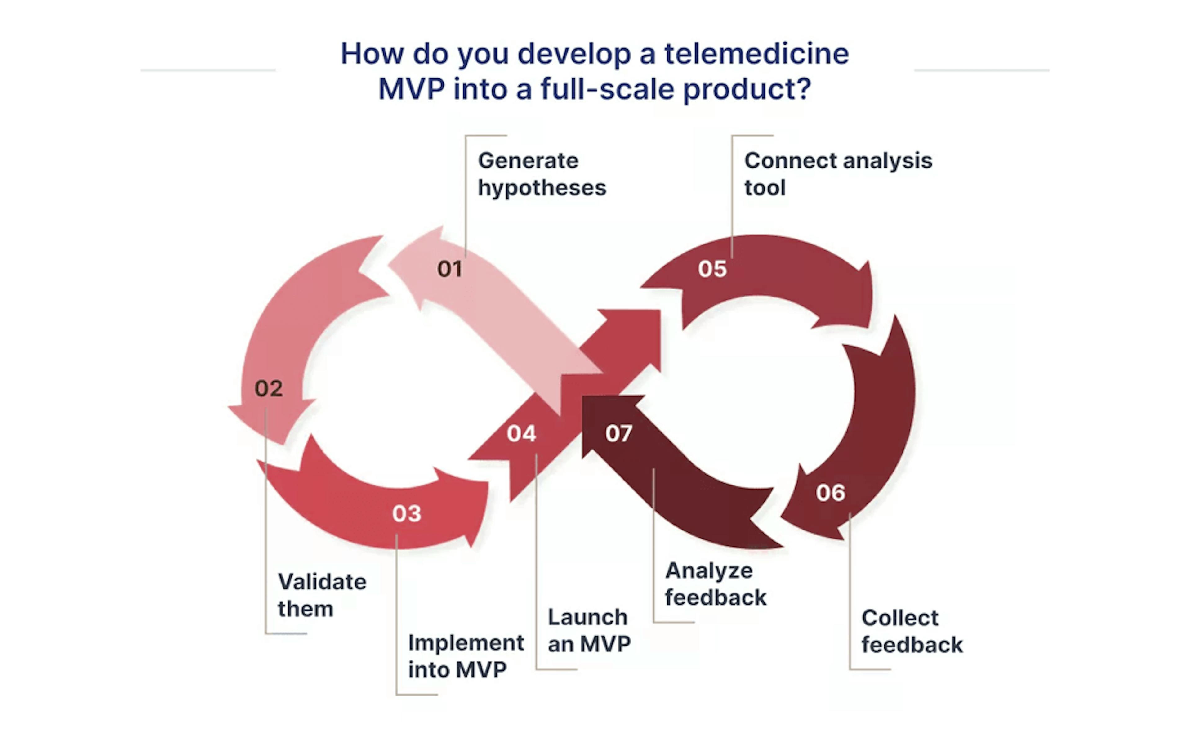 How do you develop a Telemedicine app?