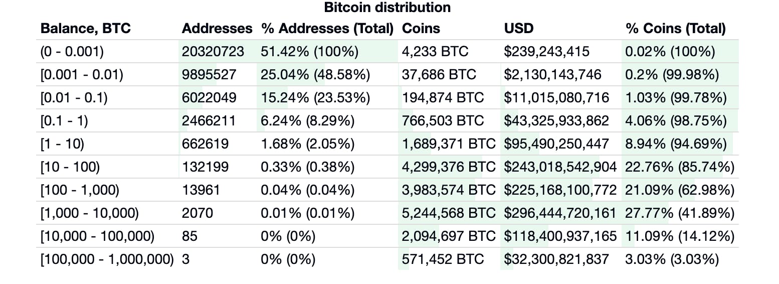 8 Unknown Facts About Bitcoin | HackerNoon