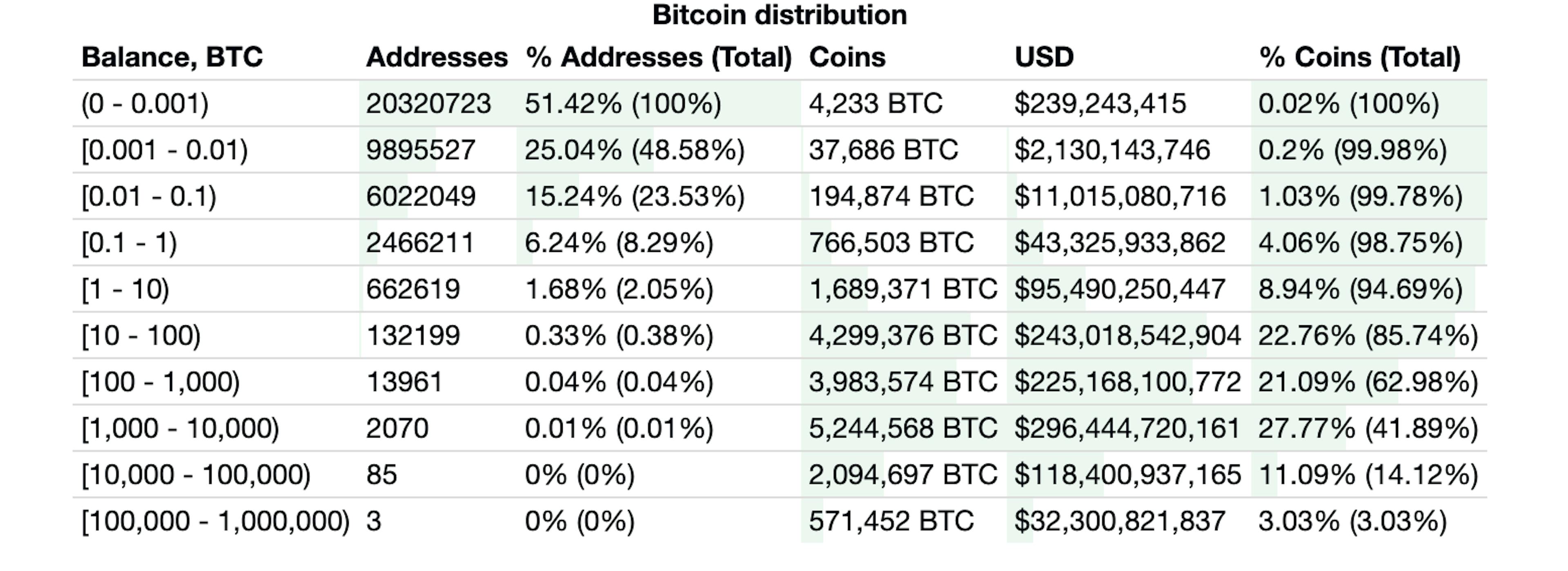 Bitcoin Distribution