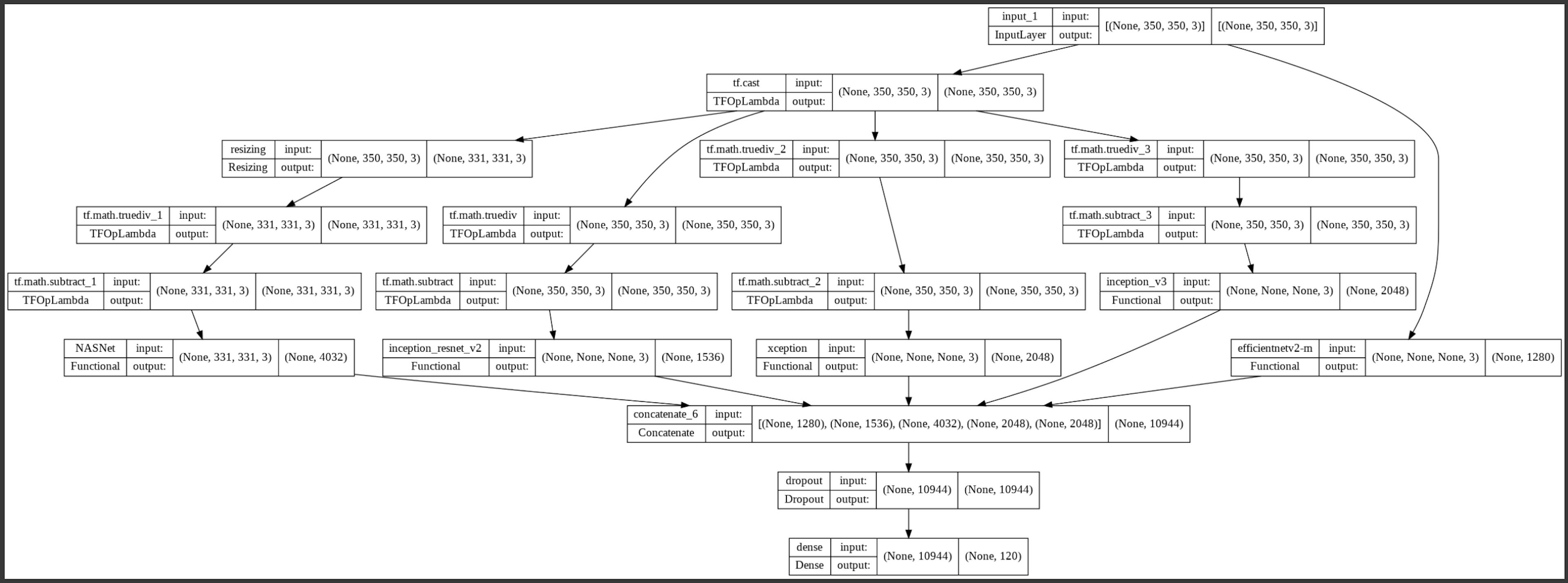 Ensemble of EfficientNet, NASNet, InceptionResNet, Xception and InceptionV3