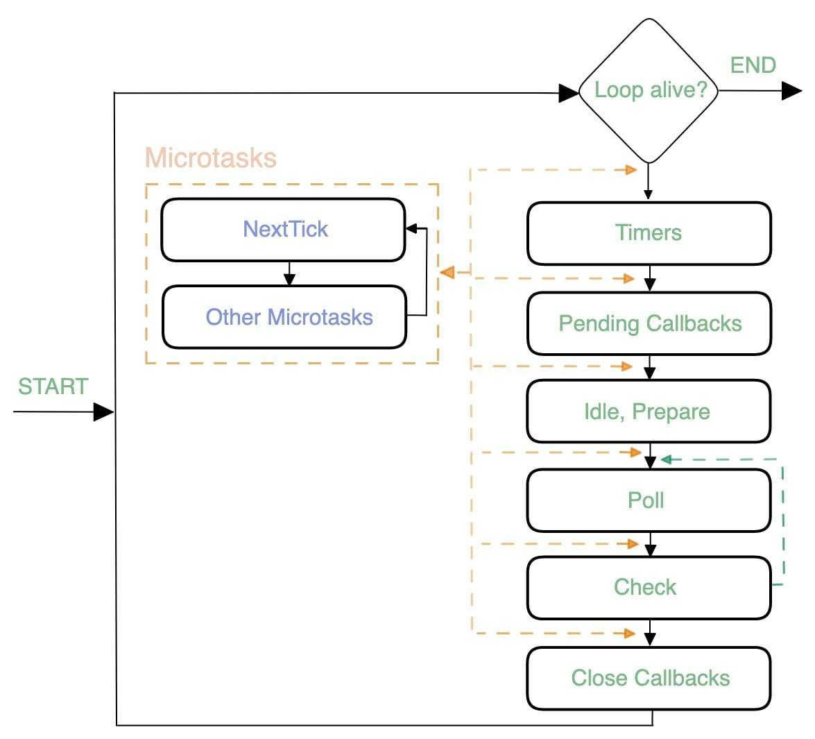 How the Event Loop Works in Node.js | HackerNoon