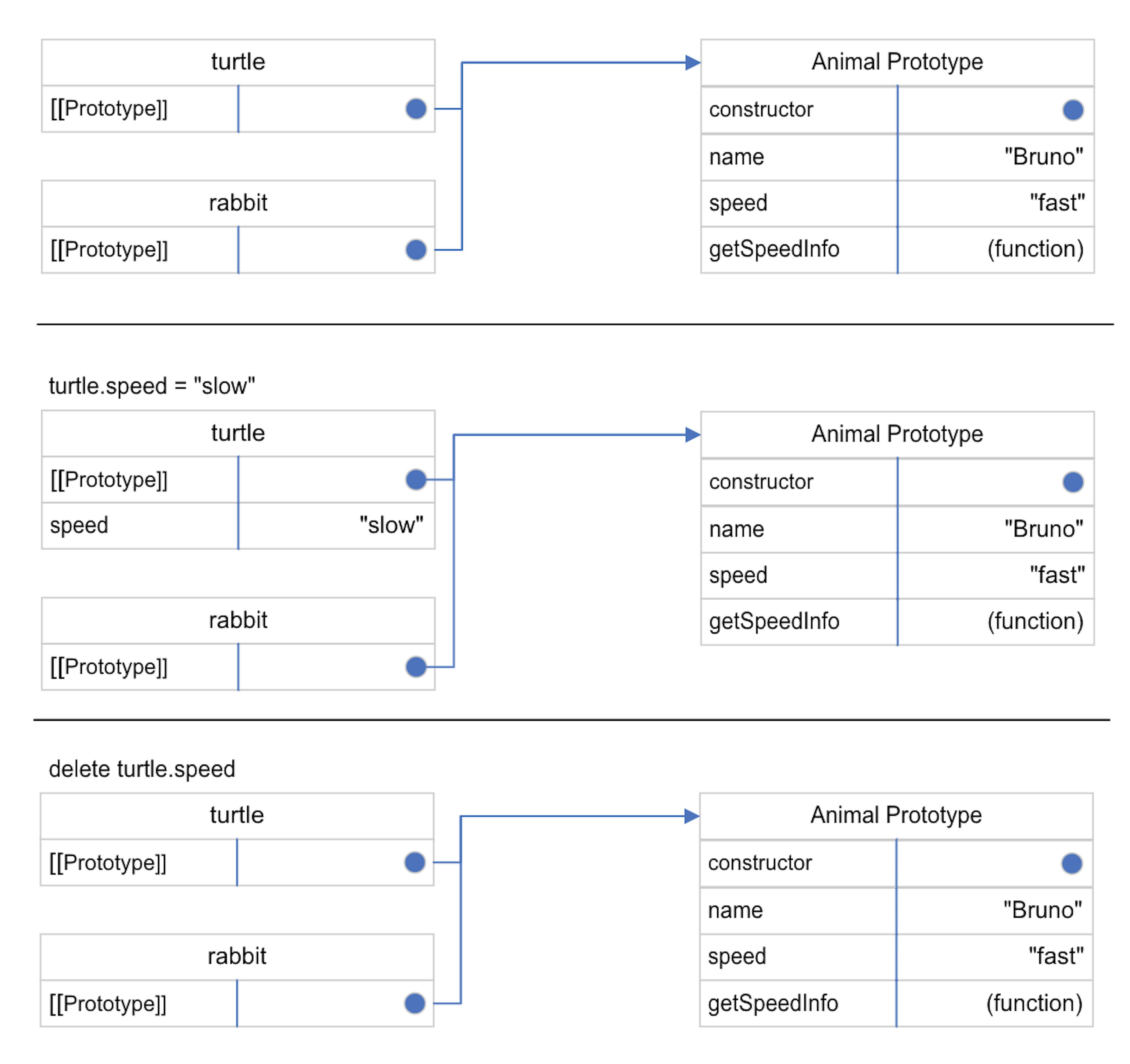 2. The instance’s property changes