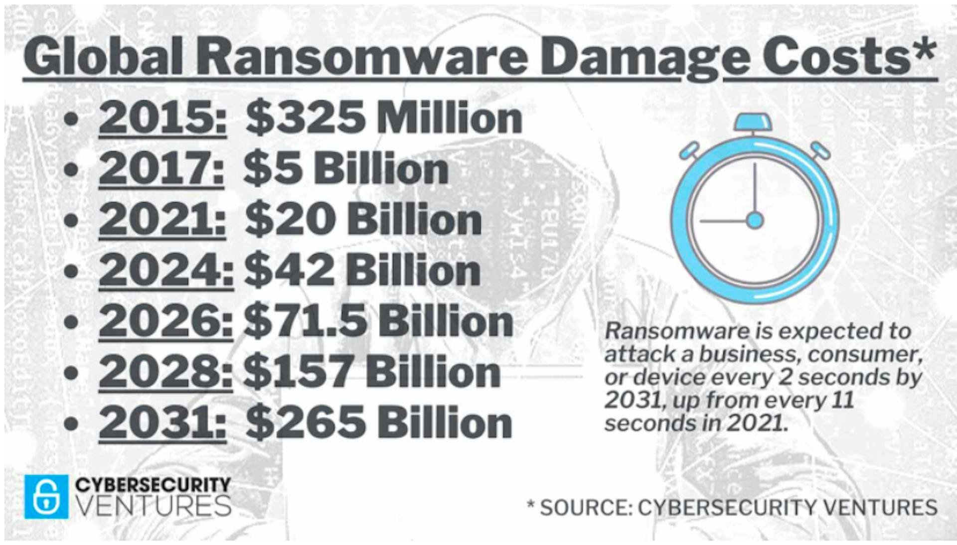 Figure-16: Source (https://cybersecurityventures.com/global-ransomware-damage-costs-predicted-to-reach-250-billion-usd-by-2031/)