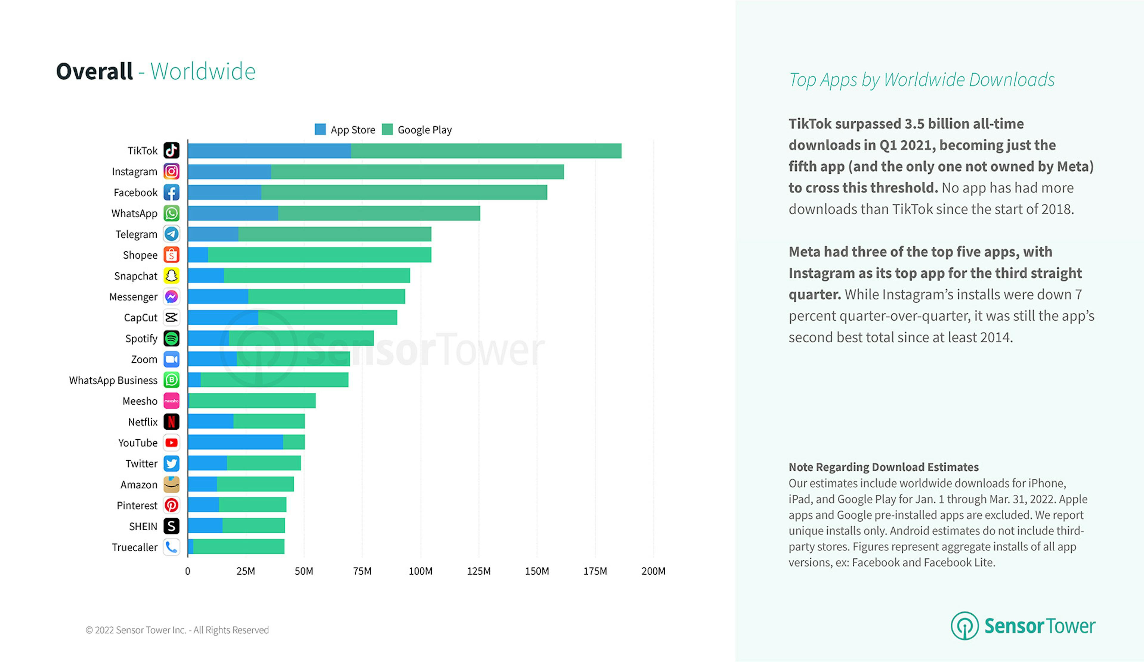 Résumé des données du premier trimestre 2022 de Sensor Tower : les téléchargements d'applications dans le monde ont atteint 37 milliards au dernier trimestre