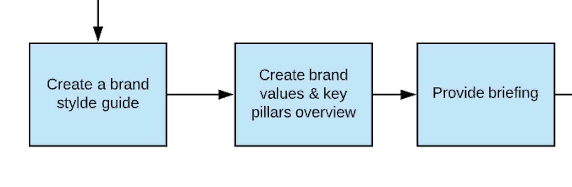 Quality assurance check for creative workflow