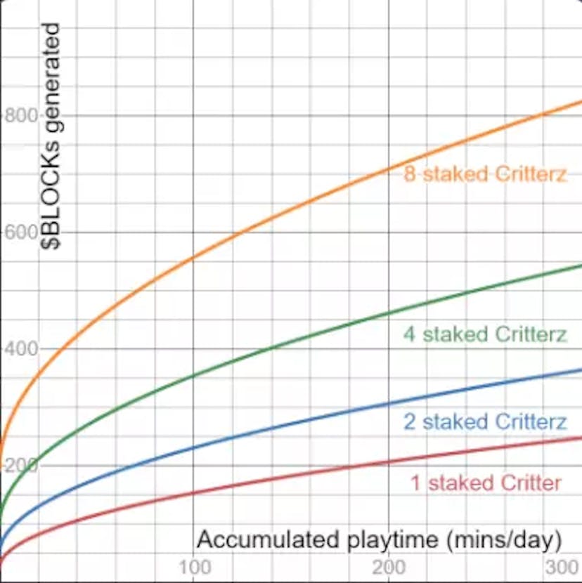 The graph of the volume of earned BLOCK tokens depending on the number of characters and game time