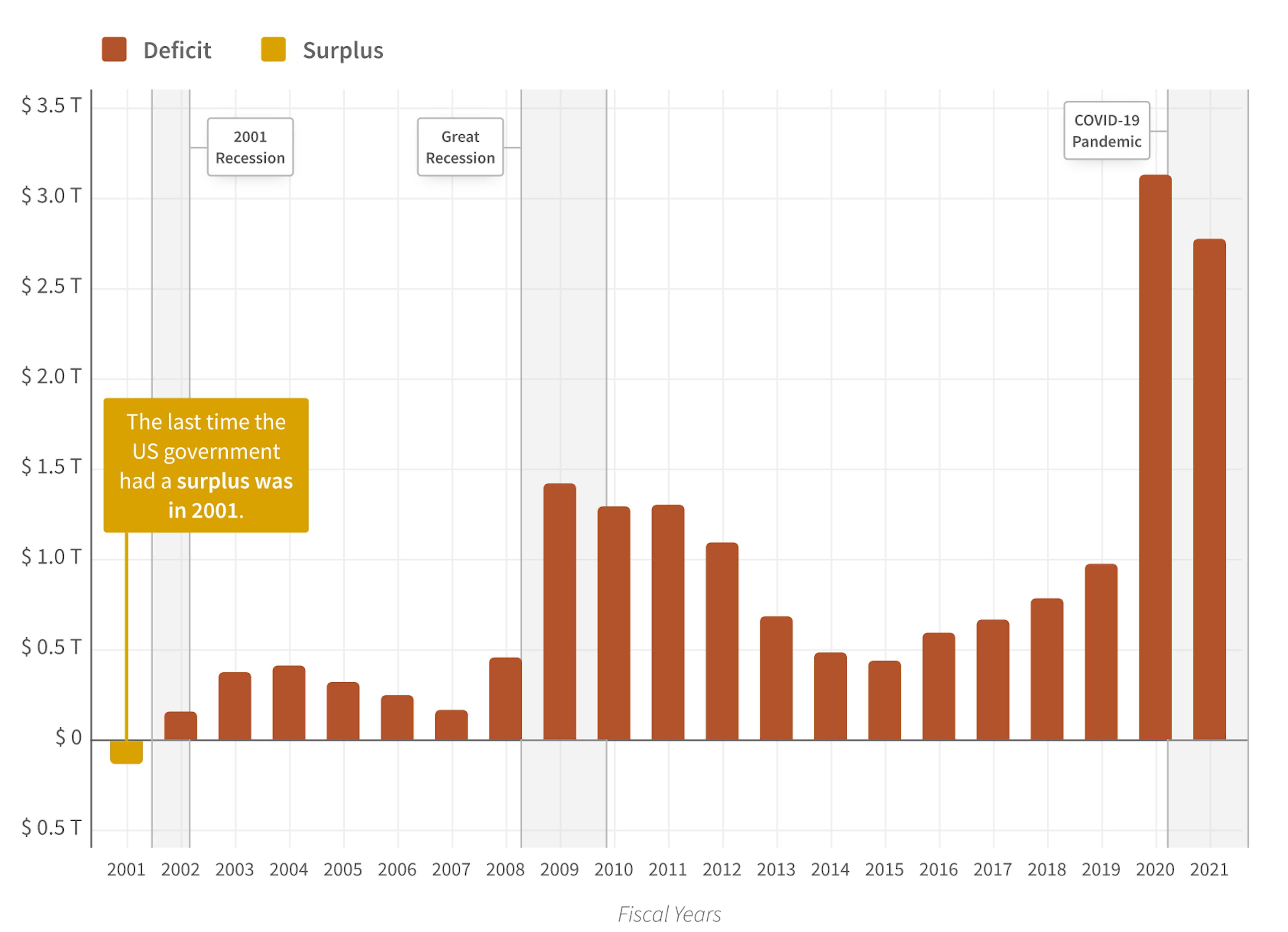 https://datalab.usaspend.gov/americas-finance-guide/deficit/trends/