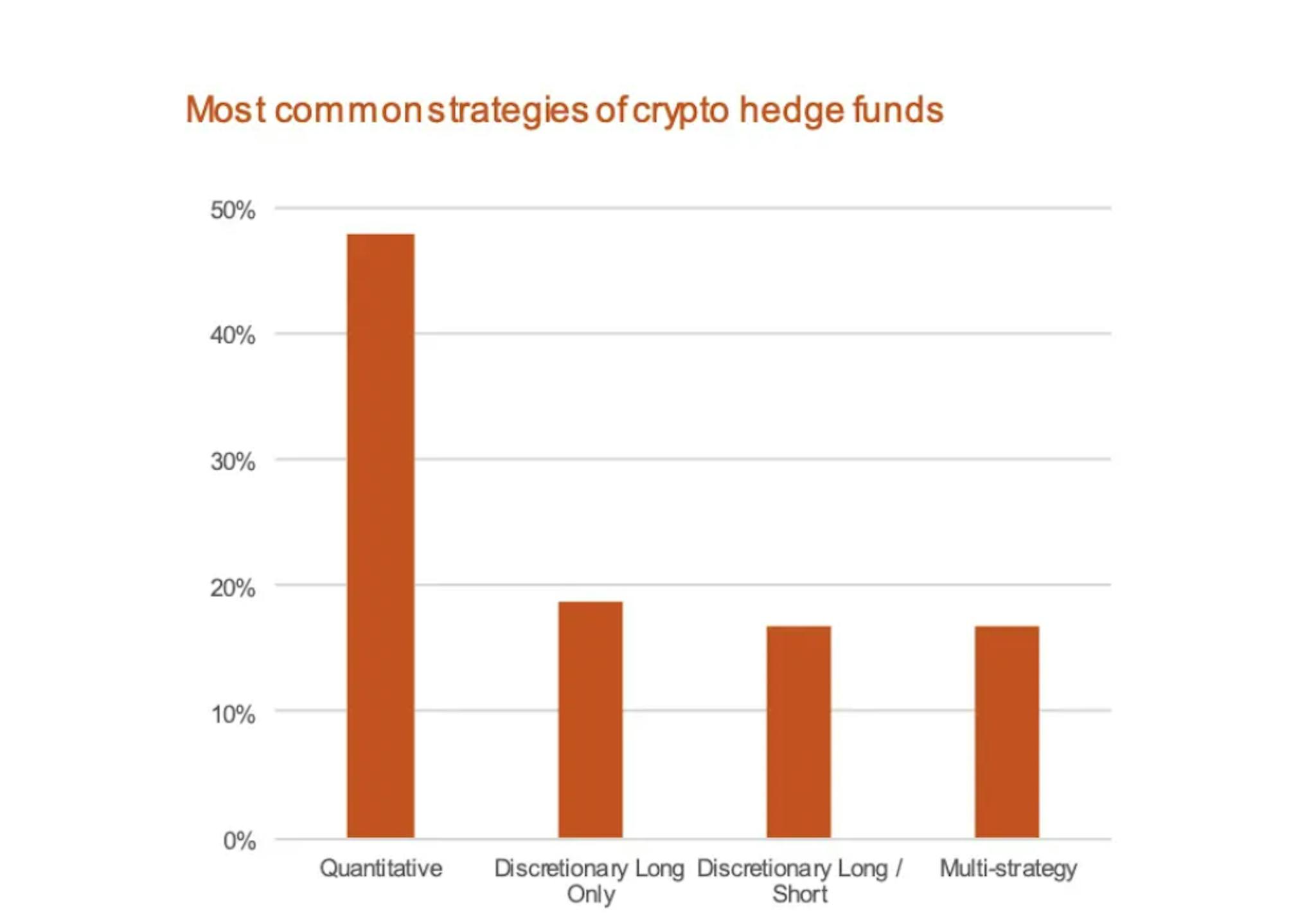 Popular crypto hedge fund strategies. Source: PWC, 2020.