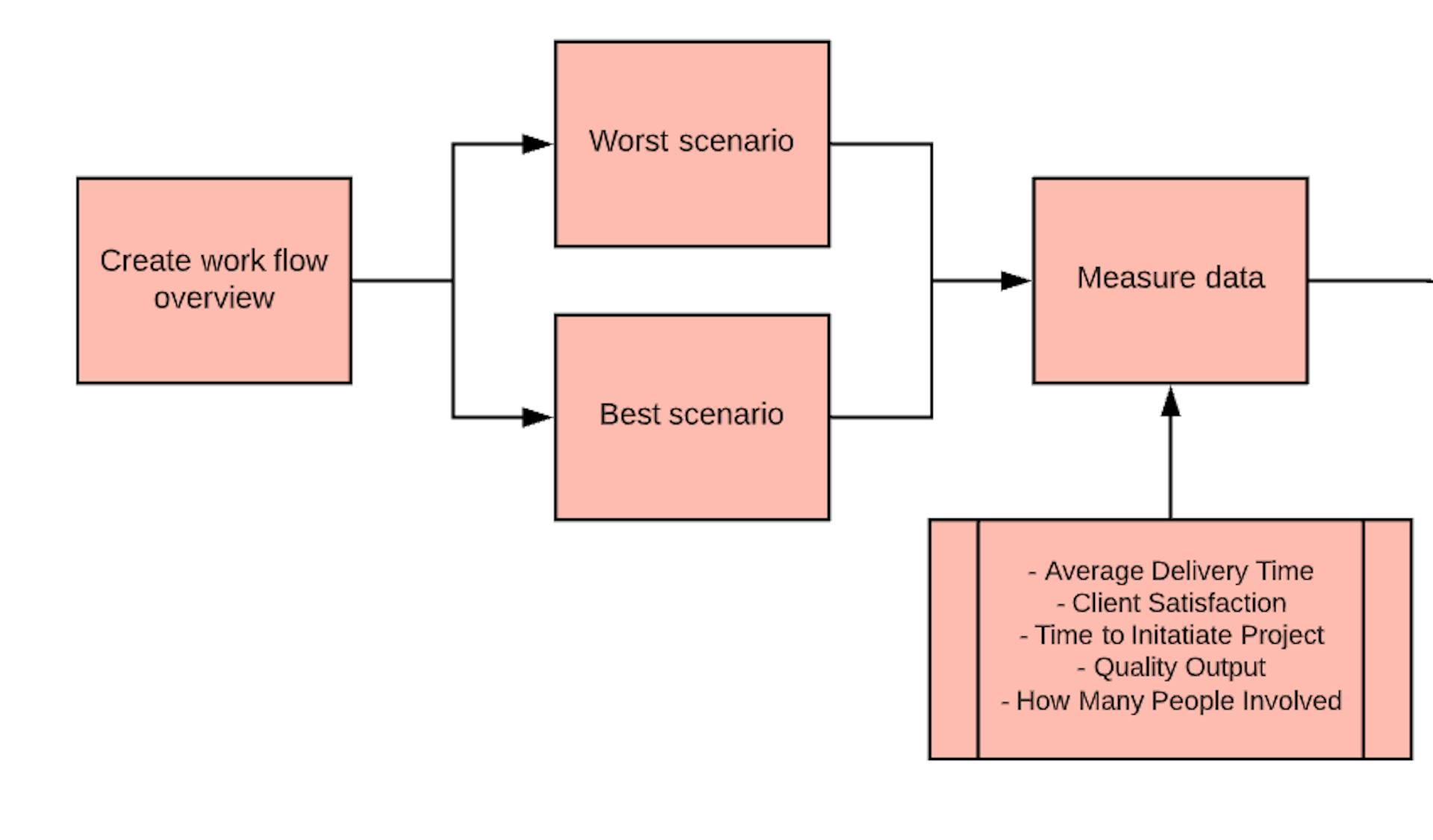 Workflow for our creative business