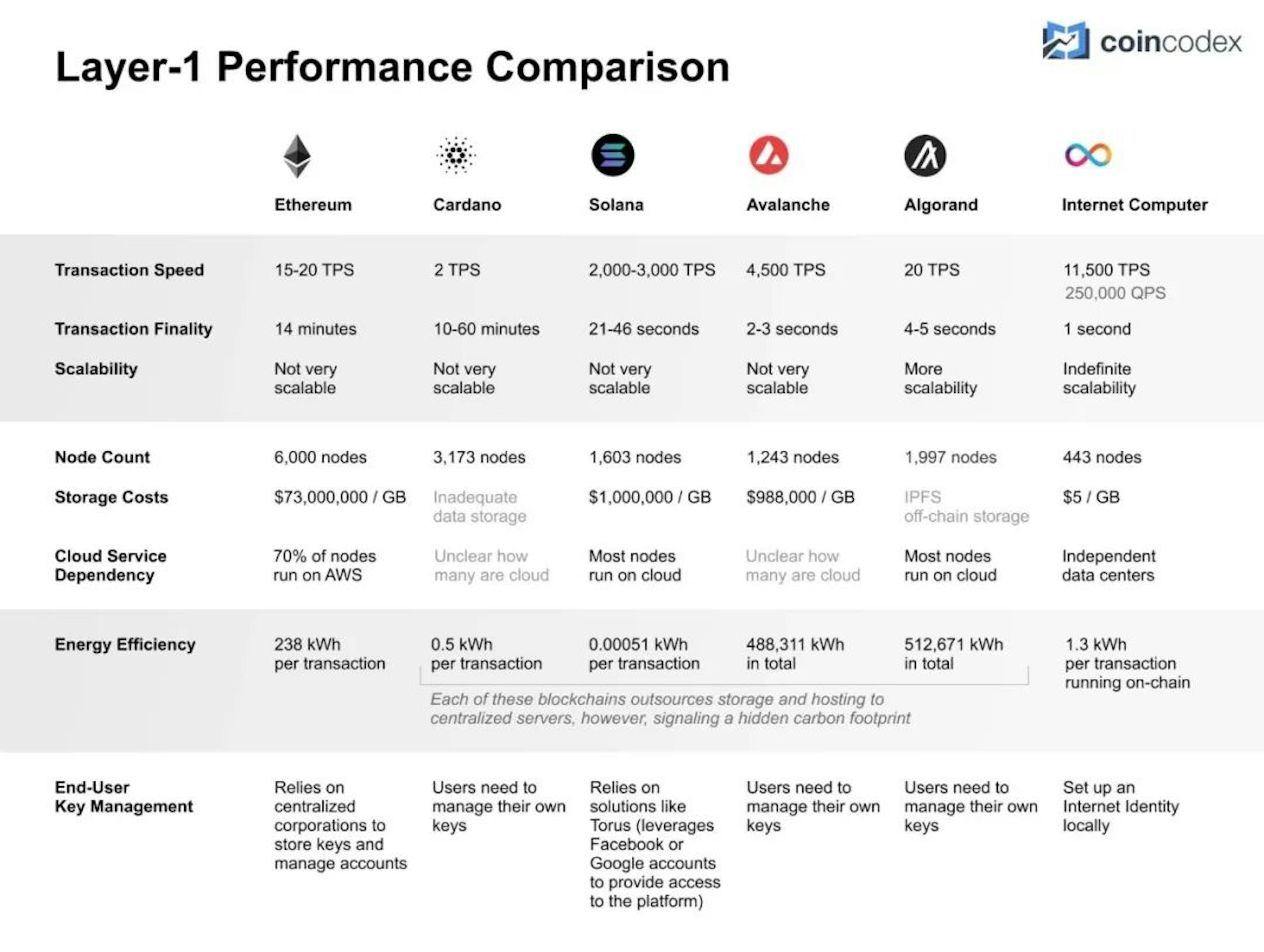 （Origin： Layer-1 Performance: Comparing 6 Leading Blockchains）