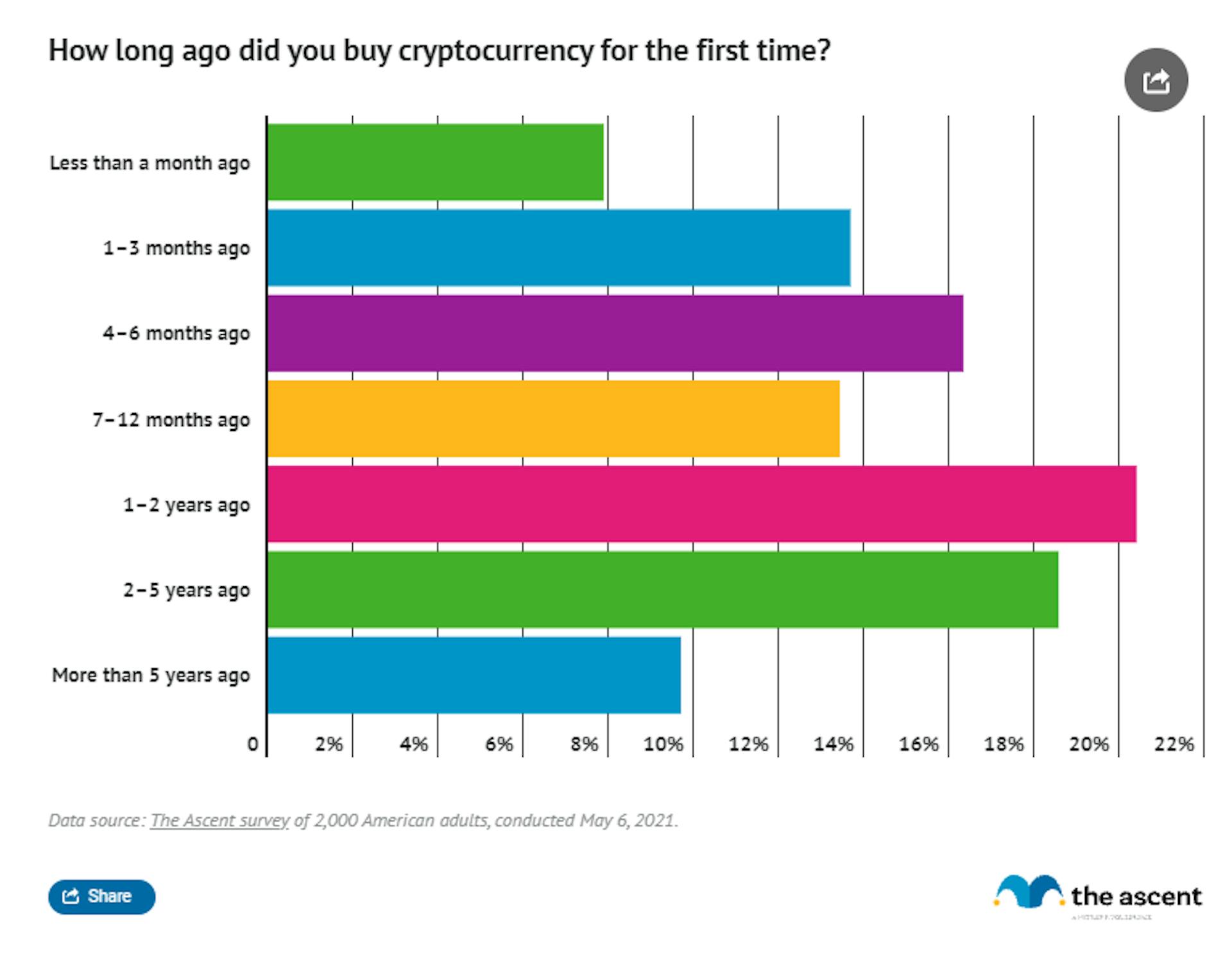 Most people bought cryptocurrency for the first time 1-2 years ago